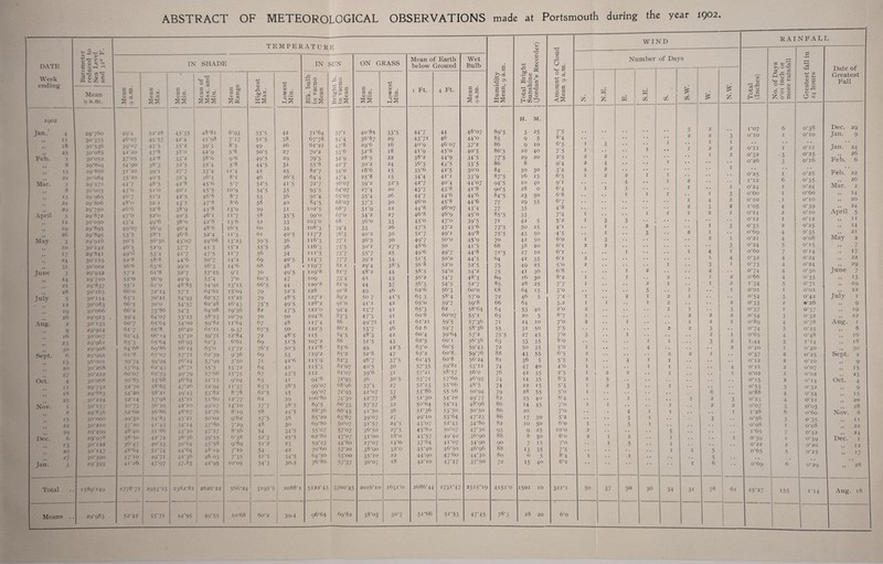 ABSTRACT OF METEOROLOGICAL OBSERVATIONS made at Portsmouth during the year 1902. date: Week ending ^ • TEMPERATURE Humidity Mean, 9 a.m. Total Bright Sunshine (Jordan’s Recorder) Amount of Cloud Mean 9 a.m. WIND ^ r: > a X S Oi -N c: u ^ ro vl rt ^ i-y. = IX shade: IN SUN ON GRASS Mean of Earth below Ground Wet Bulb Number of Da’ 7S = = i ^ i 1 Mean Max. Mean Min. 1 Mean of Max. and Min. Mean Range Highest Max. I.owest Min. Blk. bulb in vacuo Mean Bright b. in vacuo j Mean I Mean Min. Lowest Min. I Ft. 4 ET, Mean 9 a.m. N.E. K S.E. X is: X Mean 9 a.in. 1902 1 I ! i H. M. Jan.’ 4 29*790 1 40*4 52*281 45*35 48*81 6*93 53*5 42 71*64 57*1 40*85 33*5 44*7 44 48*07 89*5 3 25 7*5 • • • • r* 0 0 .. 11 307375 40*07 40*57 1 42*4 45*98 7*17 51*5 38 67*78 54*4 36*87 29 43*71 46 44*0 85 9 5 8*4 • • • • • • • 18 30'536 39*07 ! 43*5 1 35*2 39*3 8*3 49 26 61*21 47*8 29*6 16 40*9 4607 37*2 86 9 10 6-5 I 3 • • I • • 30*085 42*20 ■ 47*8 1 38*0 42*9 5*8 50*5 27 70*2 53*6 32*8 18 41*9 45*0 40*5 86-5 10 40 7‘5 . I • • I • • Feb. I 30*052 37*05 ' 42*8 33*2 38*0 9*6 49*5 29 79*5 54*9 28*5 22 38-2 44*9 34*5 77*5 29 20 2-5 2 2 • • • * • • 8 29*804 54*90 38*3 i 32*5 35*4 5*8 44*5 31 55*8 42*7 30*2 24 36-3 43*5 33*5 86 8 9*4 2 4 • • I • • 2Q*St)0 31*20 39*1 ! 27*7 33*4 11*4 42 25 82*7 54*0 18-6 15 35*6 42-5 30*0 84 30 30 3*4 4 2 • • * • • 22 30*064 35*20 1 40*5 32*4 .36*4 8*1 46 26*5 64*4 47*4 25*8 15 34*4 41*1 33*9 87*5 16 15 6-5 I 2 2 I • « Mar. I 2Q‘57I 447 ! 48*5 42*8 45*6 5*7 52*5 41*5 72*7 56*07 39*2 32-5 42-7 40-4 44*07 94*5 10 40 9*1 • • • • 4 • • I z 8 3o'oo3 43’o 51*0 40*1 45*5 10*9 54*5 35 93*5 64*07 27*4 20 43*7 43*8 41*8 90*5 28 0 6-4 I I • • • I .. 2q*q6s 46*7 ■ 51*2 42*5 46*8 8*7 53 36 91*4 65*07 35*4 26 44*7 44*6 44*6 84*5 23 50 6*8 • • • • I I I • • 22 29*806 48*0 52.1 43*5 47*8 8*6 58 40 84*5 68*07 37*3 30 46*0 45*8 44*6 77 29 55 6*7 • • • • • * • • I 2Q 20'75o 46*6 52*8 38*9 45*8 13*0 59 31 102*5 68*7 31*9 22 44*8 46*07 43*4 77 35 4*8 • • • • • • • 2 April 5 29*872 47*0 I 52*0 40*3 46*1 11*7 58 35*5 99*0 67*0 34*2 27 46*8 46-9 45*0 85*5 33 7*4 I • « • • I I I 12 30*050 43’4 49*6 36*0 42*8 13*6 52 33 103*0 68 36-0 33 45*0 47*0 39*5 71 42 5 5*2 I :> • • • • 19 29'893 49*07 1 56*9 40*4 48*6 16*5 60 34 108*3 74*4 33 26 47*5 47*2 45*6 77*5 50 25 4*1 • • I • • 2 • • • • 26 29*895 53*5 58*1 46*8 52*4 11*3 61 40*5 117*7 76*3 40*2 30 51*7 49*1 49*8 75-5 43 50 •4*5 • • I • • 3 • • 2 Mav 3 29*016 50*5 56*30 43*07 49*68 13*23 59*5 36 116*3 77*1 36-5 30 49*7 50*0 45*9 70 42 50 6*0 I 0 • • • • • • • • 10 30*142 46*1 52*9 37*7 45 3 15*2 55*5 36 116*3 75*5 30*1 27*5 48-6 50 41*5 68 38 20 6*1 2 2 • • • • • • • • 17 29*841 49*0 53*4 41*7 47*5 11*7 56 34 111*5 73*7 35*7 25 49*6 49*7 44*8 71*5 27 10 6*1 • • I • • • • I 24 30*119 52*8 58*8 44*6 50*7 14*2 69 40*5 114*3 77*7 39*2 34 51*5 50*0 44*5 64 42 35 6*1 2 • • • • • • • • 31 30*002 56*6 63*6 49*0 56*3 14*6 68 48 119*7 82 I 29*4 38-5 56*8 52*0 52-5 75 49 25 5*0 2 • • • • I • • June 7 20*932 57’2 61*8 52*7 57*25 9*1 70 49*5 119*8 81*7 48*2 44 58-5 54*0 54*2 75 41 30 6*8 • • I 2 • • • • 14 29*710 52*0 56*9 49*9 53*4 7*0 60*5 47 109 73*4 45 43 56*2 54*7 48-3 69 16 30 8*2 I I • • 2 • • 21 29'837 55*1 ■ 61*0 48*85 .=^4*92 13*15 66*5 44 120*8 81*9 44 37 56-3 54-5 52-7 85 28 25 7*7 I 2 I • • 28 30*163 66*0 72*14 57*1 64*61 15*04 79 52*5 128 91*8 49 46 62*6 56-3 60*0 68 64 15 3*0 • • • • 5 I Julv 5 30*114 63*1 70*21 54*93 62*57 15*25 79 48*5 127*2 89*2 50 7 41*5 63 3 58-4 57*0 72 46 5 7*2 I 2 I 2 I ... 12 30'o83 66*5 70*0 54*57 62*28 16*43 73*5 49*5 128*2 91*0 41*1 42 65*0 59*7 59*8 66 64 3-2 I i • • I 2 • • .. 19 30*006 66*2 73*86 54*3 64*08 19*56 82 47*5 122*0 94*4 23*7 41 65*3 62 . 58-64 64 53 40 2*0 2 • • I I 26 29'9I3 • 59*4 64*07 53*23 58*53 10*79 70 50 104*8 83*3 47*3 41 60*8 60*07 55*1 63 20 5 8*7 I 2 Aug. 2 30*133 60*7 63*64 54*00 59*82 11*64 67 48 117*4 86 49*71 41 61-21 59*5 57*36 71 24 10 7*0 2 I I .. 9 29*914 61 7 65*8 56*40 6i*ii 9-37 67*5 50 122*5 86*2 53*7 46 62 6 59*7 58-36 55 31 50 7*5 • • • • 2 2 16 30*007 61*43 1 66*14 53*30 59*71 12*84 72 48*5 115 84*5 48-3 42 60*4 59*64 57*2 75*5 27 45 7*0 I •. •. .. 23 29*961 63* 3 j 65*64 56*93 61*3 6*61 69 51*5 107*2 86 51*5 43 62*5 60* I 56*36 63 'y 0 C .■>0 OJ 8*0 • • • • I I ... .. 30 2g'()ox 64*68 I 69*86 56*14 63*0 13*72 76*5 50*5 112*8 83*6 49 42*5 63*0 60*5 59*43 72 50 35 5*0 I • • 4 • • •. Sept. 6 20*901 61*8 67*07 57*71 62*39 9*36 69 53 r 19*2 85*2 52*8 47 63*2 60*8 59*76 88 43 55 6-5 2 • • 2 2 .. 13 30*001 59'74 59'94 56*24 57*99 3 *.50 71 42*6 ii5*9 82*3 46-7 37*5 61-45 60*8 56*24 81 36 5 5*5 I 4 I I 20 30*268 ^7*04 62*43 48*71 55*5 13*72 64 42 115*3 81*07 40-5 30 57*35 59*81 53*11 74 47 40 4*0 I • • I I - • 27 30*222 O007 ^ ^ 3 49*79 57*66 15*75 67 43*5 112 81*07 39*6 31 57*21 58-57 56*0 76 42 35 2-5 I 2 2 . • I • • Oct. 4 30*008 30*83 33*68 46*64 51*15 9*04 63 41 94*8 72-93 36 30-5 53*74 57*60 46-93 74 14 35 8*3 2 5 •. • • • . . . .. II 29*742 52*70 58*63 47*26 52*94 11*37 63*5 38*5 99*07 68*96 37* i 27 52*23 55*66 48-5 74 22 15 5*3 I 2 • • I • • i^ 29*8^3 54*20 58*21 ■ 49*43 53*82 8*78 61*5 45 99*07 72-93 42*07 37 53*86 55-56 .50-94 79 28 55 5*0 I • • • • .. • . ,. 2=; 30*224 52*14 ! 57*98 i 45*21 51*60 12*77 61 39 106*80 74*30 42*77 38 51*30 54*10 49*77 82 25 40 6*4 • • • • 1 • • • * I Xov. I 30*157 50*73 1 36*10 j 42*10 49*07 14T0 57*7 38*5 89*5 66-33 .37*57 32 50*64 54*14 48*96 86 14 45 7*0 I I .. • . I « . s 29*836 32*60 56*80 1 48*67 52*76 8* 19 58 44*5 88*36 66*43 41*50 36 51*36 53*50 50-50 86 20 7*0 • • • • 4 I I ' • 13 30*000 40*30 ! M*83 i 45*21 50*02 9*62 57*5 38 85*20 63*67 39*07 27 49*10 53*64 47*23 86 17 30 5*2 • • I • .. 22 30*210 37*20 41*45 1 34*14 37*80 7*29 48 30 69*80 50*07 31*57 24*5 43*07 52-43 34*80 82 10 50 6*0 I •. 5 I • . • 2q 29*409 48*40 31*86 43*30 47*57 8*56 54 ' 34*5 55*07 57*07 36-50 27*5 45*80 50*07 47*30 93 9 25 10*0 2 • • • . 5 • . Dec. 6 29*978 3^*50 42*74 .36*36 .39*55 6*38 52*3 : 25*5 02*80 47*07 31*00 18-0 43*57 49*40 36-90 88 8 30 6*0 2 I 2 . I . • I 3 30*122 36*47 40*53 30*04 35*58 9*89 51*2 23 59*23 44*80 27*07 14*0 37*64 41*07 34*90 90 7 15 7*0 < . I 5 • • I 20 30*147 48*64 ! 51*74 41*64 48*19 7*10 54 42 70*60 57*20 38-90 32*0 45*40 46*50 46-96 88 13 35 7*5 I I .. 27 30*.39o 47*10 49’7i 42*36 46 03 7*35 51*5 34*5 64*50 53*00 35*10 22 44*90 47*60 44*30 80 6 5 8*4 I • • I • * , • • • Jan. 3 29‘393 41*26 1 47*97 37-83 . 42*95 1 10*04 54*3 30.5 76*80 57*37 30-07 18 42* 10 47*47 37*50 72 15 40 6*2 • • • • • • • • • • I Total 1589*149 2778*71 2953*15 2382*81 1 j 2626*22 566*24 3195*5 1 2088*1 1 1 5122*43 3700-45 2016*10 1631 '0 2686*44 2731*47 2515*19 4151-0 1501 10 321*1 50 37 50 30 34 31 Means .. 29*983 52*42 55*71 14*95 49*55 10*68 60*2 1 ! .39-4 96*64 69*82 38-03 30*7 51*66 51*53 47*45 oc 28 20 6*0 2 2 1 2 I 1 4 'y o 2 78 3 1 2 2 0 2 2 I t)i R AI N F A L Iv Total (Inches) No. of Days 0*01 inch or more rainfall Greatest fall in 24 hours Date of Greatest Fall 1*07 6 0-38 Dec. 29 0*10 I 0*10 Jan. 9 O'll * • I 0*11 • • Jan. 24 0*32 3 0*25 ,, 26 0*26 3 0*16 E^b. 6 0*25 I 0*25 Feb. 22 1*12 6 0-35 ,, 26 0*24 I 0*24 Mar. 2 0*60 I 0*60 M 14 0*10 I 0*10 ,, 20 1*05 4 0*39 ,, 24 0*14 2 0*10 April 5 0*12 I 0*12 „ II 0*35 2 0*25 M 14 0*69 4 0*35 ,, 21 0*21 4 0*08 May 2 0*24 5 0-15 M 7 0*60 7 0*14 17 0*32 4 0*24 ,, 22 0*73 4 0*24 ,, 29 0*74 4 0*30 June 7 0*66 4 0*35 ,, 13 1*34 5 0*71 „ 19 0*01 I 0*01 ,, 22 0*54 0 0*42 July I 0*33 2 0*26 M 9 0-37 I 0*37 ,, 19 0-54 'y 0*32 ,, 22 0*89 4 0*78 Aug. I 0*74 5 0-25 „ 8 0*65 4 0*48 ,, 16 1-44 0 1*14 ., 18 0*40 I 0*40 ,, 30 0*37 2 0*25 Sept. 2 0*12 2 0*10 M 9 0*11 2 0*07 M 15 0*02 I 0*02 23 0-15 2 0*14 Oct. 4 0-53 0 0*32 M 9 0*88 4 0*54 M 15 0-23 4 0*11 ,, 20 0*07 .•» 0*03 ,, 28 1*28 6 0*60 X’ov. 8 0*56 3 0*35 ,, II 0*08 I 0*08 ,, 22 1-65 7 0*42 ,, 24 0-39 I 0*39 Dec. I 0*22 2 0*20 ,, 12 0*65 5 0*25 M 17 0*69 6 0*29 ,, 28 ^5*27 155 1*14 Aug. 18