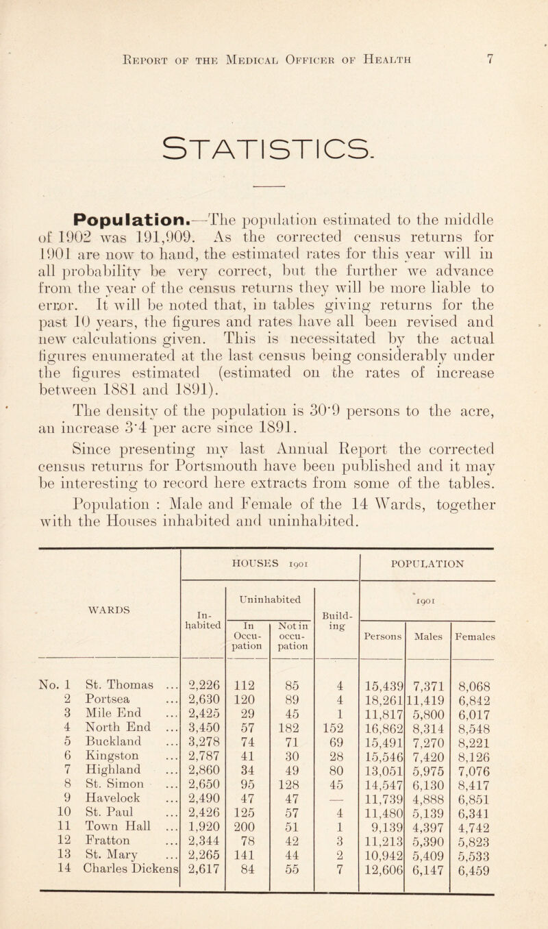 Populatioila—The population estimated to the middle of 1902 was 191,909. As the corrected census returns for 1901 are now to hand, the estimated rates for this year will in all prohahility he very correct, but the further we advance from the year of the census returns they will be more liable to error. It will be noted that, in tables giving returns for the past 10 years, the figures and rates have all been revised and new calculations given. This is necessitated by the actual figures enumerated at the last census being considerably under the figures estimated (estimated on the rates of increase between 1881 and 1891). The density of the population is 30*9 persons to the acre, an increase 3’4 per acre since 1891. Since presenting my last Annual Report the corrected census returns for Portsmouth have been published and it may be interesting to record here extracts from some of the tables. Population : Male and Female of the 14 Wards, together with the Houses inhabited and uninhabited. WARDS HOUSES 1901 POPUUATION In¬ habited Uninhabited Build¬ ing 1901 In Occu¬ pation Not in occu¬ pation Persons Males Females No. 1 St. Thomas ... 2,226 112 85 4 15,439 7,371 8,068 2 Portsea 2,630 120 89 4 18,261 11,419 6,842 3 Mile End 2,425 29 45 1 11,817 5,800 6,017 4 North End 3,450 57 182 152 16,862 8,314 8,548 5 Buckland 3,278 74 71 69 15,491 7,270 8,221 6 Kingston 2,787 41 30 28 15,546 7,420 8,126 7 Highland 2,860 34 49 80 13,051 5,975 7,076 8 St. Simon 2,650 95 128 45 14,547 6,130 8,417 9 Havelock 2,490 47 47 -- 11,739 4,888 6,851 10 St. Paul 2,426 125 57 4 11,480 5,139 6,341 11 Town Hall 1,920 200 51 1 9,139 4,397 4,742 12 Eratton 2,344 78 42 3 11,213 5,390 5,823 13 St. Mary 2,265 141 44 2 10,942 5,409 5,533 14 Charles Dickens 2,617 84 55 7 12,606 6,147 6,459