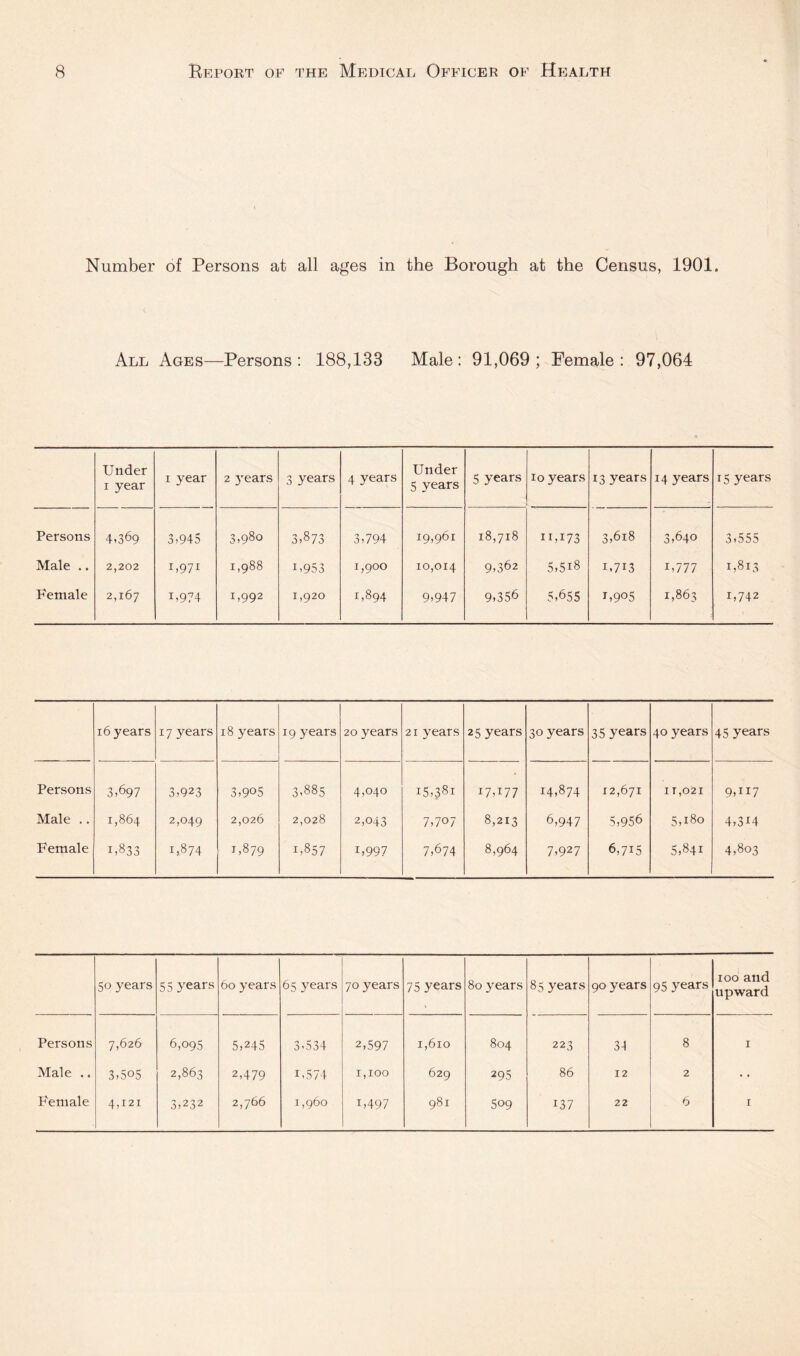 Number of Persons at all ages in the Borough at the Census, 1901. All Ages—Persons: 188,133 Male: 91,069; Female: 97,064 Under I year I year 2 3ears 3 years 4 years Under 5 years 5 years lo years 13 years 14 years 15 years Persons 4.369 3,945 3,980 3,873 3,794 19,961 18,718 11,173 3,618 3,640 3,555 Male .. 2,202 L97^ 1,988 1,953 1,900 10,014 9,362 00 1,713 L777 1,813 Female 2,167 L974 1,992 1,920 1,894 9,947 9,356 5,655 L905 1,863 1,742 16 years 17 years 18 years Persons 3,697 3,923 3,905 Male .. 1,864 2,049 2,026 Female 1,833 1,874 1,879 19 years 20 years 21 years 25 years 3,885 4,040 15,381 17,177 2,028 2,043 7,707 8,213 1,857 1,997 7,674 8,964 30 years 35 years 40 years 45 years 14,874 12,671 IT,021 9,117 6,947 5,956 5,180 4,3H 7,927 6,715 5,841 4,803 50 years 55 years 60 years 65 years 70 years 75 years 80 years 85 years 90 years 95 years 100 and upward Persons 7,626 6,095 5,245 3,534 2,597 1,610 804 223 3-1 8 I Male .. 3,505 2,863 2,479 1,5 74 1,100 629 295 86 12 2 • • 3,232 509 137 6