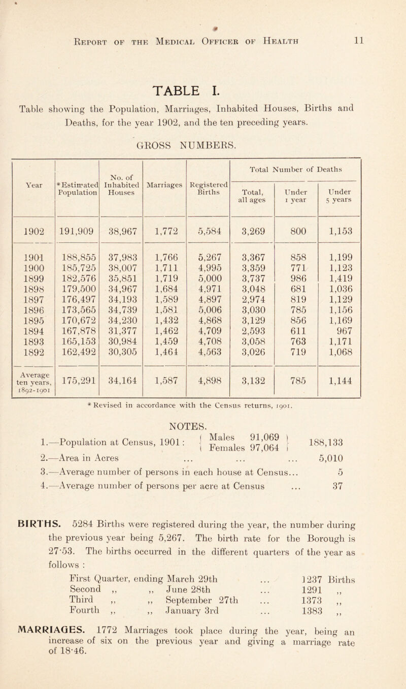 TABLE I. Table showing the Population, Marriages, Inhabited Houses, Births and Deaths, for the year 1902, and the ten preceding years. GEOSS NUMBEES. No. of Total Number of Deaths Year *Estitt'ated Population Inhabited Houses Marriages Registered Births Total, all ages Under I year Under 5 years 1902 191,909 38,967 1,772 5,584 3,269 800 1,153 1901 188,855 37,983 1,766 5,267 3,367 858 1,199 1900 185,725 38,007 1,711 4,995 3,359 771 1,123 1899 182,576 35,851 1,719 5,000 3,737 986 1,419 1898 179,500 34,967 1,684 4,971 3,048 681 1,036 1897 176,497 34,193 1,589 4,897 2,974 819 1,129 1896 173,565 34,739 1,581 5,006 3,030 785 1,156 1895 170,672 34,230 1,432 4,868 3,129 856 1,169 1894 167,878 31,377 1,462 4,709 2,593 611 967 1893 165,153 30,984 1,459 4,708 3,058 763 1,171 1892 162,492 30,305 1,464 4,563 3,026 719 1,068 Average ten years, 1892-1901 175,291 34,164 1,587 4,898 3,132 785 1,144 * Revised in accordance with the Census returns, 1901. NOTES, 1. —Population at Census, 1901: ' ^ 188,133 ^ ( Eemales 97,064 i 2. -—Area in Acres ... ... ... 5,010 3. —Average number of persons in each house at Census... 5 4. —Average number of persons per acre at Census ... 37 BIRTHS. 5284 Births were registered during the year, the number during the previous year being 5,267. The birth rate for the Borough is 27‘53. The births occurred in the different quarters of the year as follows : First Quarter, ending March 29th Second ,, ,, June 28th Third ,, ,, September 27th Fourth ,, ,, January 3rd 1237 1291 1373 1383 Births y y MARRIAGES. 1772 Marriages took place during the year, being an increase of six on the previous year and giving a marriage rate of 18-46.