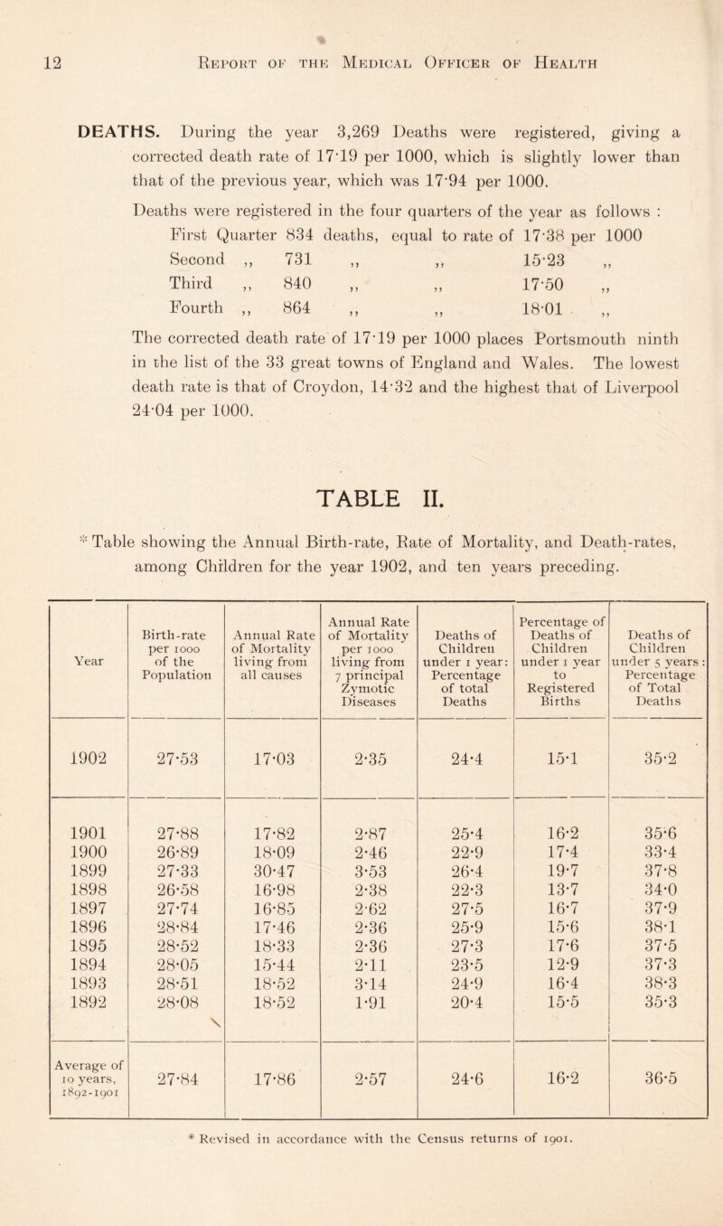 DEATHS. During the year 3,269 Deaths were registered, giving a corrected death rate of 17T9 per 1000, which is slightly lower than that of the previous year, which was 17’94 per 1000. Deaths were registered in the four quarters of the year as follows : First Quarter 834 deaths, equal to rate of 17'38 per 1000 Second ,, 731 ,, ,, 15-23 ,, Third „ 840 „ „ 17-50 Fourth ,, 864 ,, ,, 18-01 . The corrected death rate of 17-19 per 1000 places Portsmouth ninth in the list of the 33 great towns of England and Wales. The lowest death rate is that of Croydon, 14-32 and the highest that of Liverpool 24-04 per 1000. TABLE II, Table showing the Annual Birth-rate, Rate of Mortality, and Death-rates, among Children for the year 1902, and ten years preceding. Year Birth-rate per 1000 of the Population Annual Rate of Mortality living from all causes Annual Rate of Mortality per 1000 living from 7 principal Zymotic Diseases Deaths of Children under i year: Percentage of total Deaths Percentage of Deaths of Children under i year to Registered Births Deaths of Children under 5 years: Percentage of Total Deaths 1902 27-53 17-03 2-35 24-4 15-1 35-2 1901 27-88 17-82 2-87 25-4 16-2 35-6 1900 26-89 18-09 2-46 22-9 17-4 33-4 1899 27-33 30-47 3-53 26-4 19-7 37-8 1898 26-58 16-98 2-38 22-3 13-7 34-0 1897 27-74 16-85 2-62 27-5 16-7 37-9 1896 28-84 17-46 2-36 25-9 15-6 38-1 1895 28-52 18-33 2-36 27-3 17-6 37-5 1894 28-05 15-44 2-11 23-5 12-9 37-3 1893 28-51 18-52 3-14 24-9 16-4 38-3 1892 28-08 \ 18-52 1-91 20-4 15-5 35-3 Average of 10 years, 1892-1901 27-84 17-86 2-57 24-6 16-2 36-5 * Revised in accordance with the Census returns of 1901.