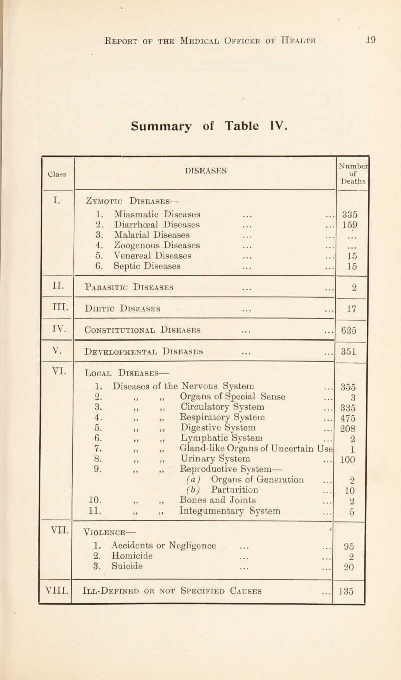 Summary of Table IV. Class II. III. IV. V. VI. VII. VIII. DISKASKS Zymotic Diseases— 1. Miasmatic Diseases 2. Diarrhoeal Diseases 3. Malarial Diseases 4. Zoogenous Diseases 5. Venereal Diseases 6. Septic Diseases Parasitic Diseases Dietic Diseases Constitutional Diseases Developmental Diseases Local Diseases— 1. Diseases of the Nervous System 355 2. ? 1 9 9 Organs of Special Sense 3 3. }} 9 Circulatory System 335 4. 7} 99 Eespiratory System 475 5. 9 > 9 Digestive System 208 6. 9 9 9 Lymphatic System 2 7. 9 9 99 Gland-like Organs of Uncertain Use 1 8. 9 9 9 Urinary System 100 9. 9 9 99 Reproductive System— (a) Organs of Generation 2 (b) Parturition 10 10. 9 9 9 9 Bones and Joints 2 11. 9 9 >> Integumentary System 5 Violence— 1. Accidents or Negligence 95 2. Homicide ♦ • • • * • 2 3. Suicide * • • • • • 20 Ill-Defined or not Specified Causes Number of Deaths 335 159 15 15 17 625 351 135