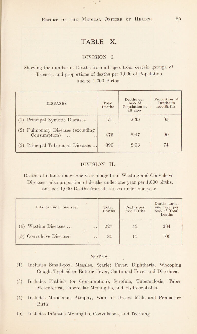 TABLE X. DIVISION I. Showing the number of Deaths from all ages from certain groups of diseases, and proportions of deaths per 1,000 of Population and to 1,000 Births. DISEASES Total Deaths Deaths per lOOO of Population at all ages Proportion of Deaths to looo Births (1) Principal Zymotic Diseases 451 2-35 85 (2) Pulmonary Diseases (excluding • Consumption) 475 2-47 90 (3) Principal Tubercular Diseases ... 390 2*03 74 DIVISION II. Deaths of infants under one year of age from Wasting and Convulsive Diseases ; also proportion of deaths under one year per 1,000 births, and per 1,000 Deaths from all causes under one year. Infants under one year Total Deaths Deaths per looo Birihs Deaths under one year per looo of Total Deaths (4) Wasting Diseases ... 227 43 284 (5) Convulsive Diseases 80 15 100 NOTES. I (1) Includes Small-pox, Measles, Scarlet Fever, Diphtheria, Whooping Cough, Typhoid or Enteric Fever, Continued Fever and Diarrhoea. (3) Includes Phthisis (or Consumption), Scrofula, Tuberculosis, Tabes Mesenterica, Tubercular Meningitis, and Hydrocephalus. (4) Includes Marasmus, Atrophy, Want of Breast Milk, and Premature Birth. (5) Includes Infantile Meningitis, Convulsions, and Teething.