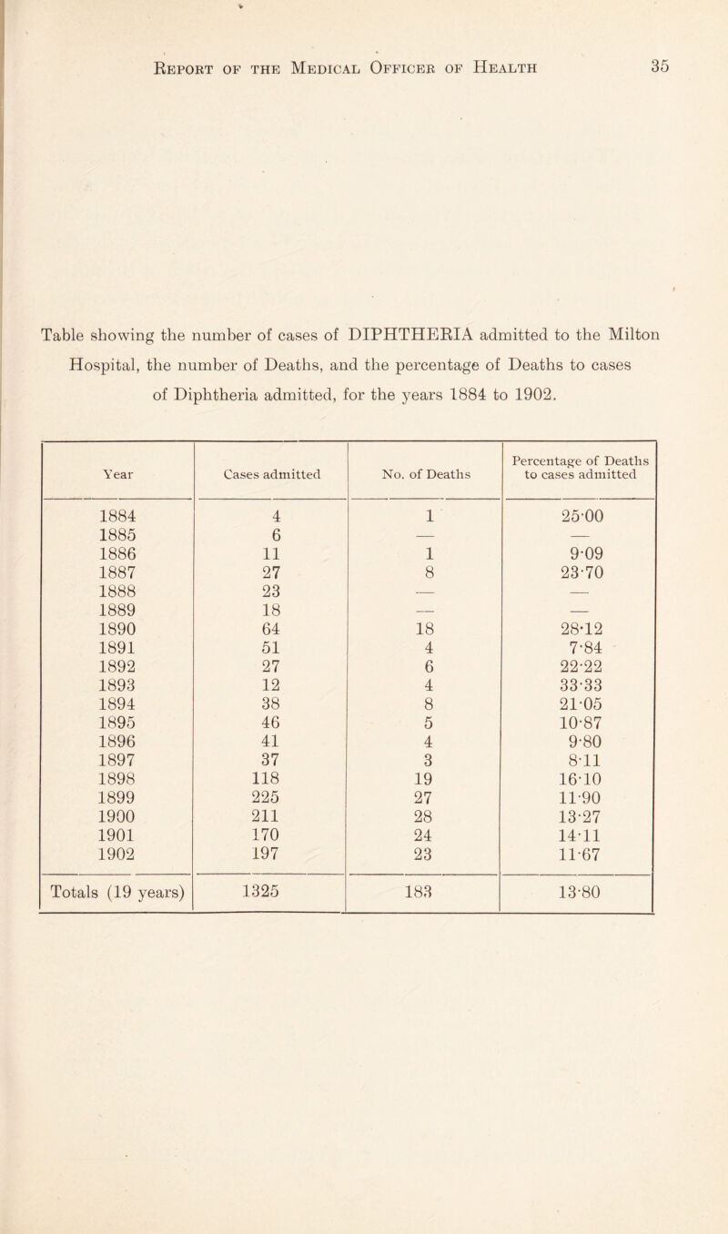 Table showing the number of cases of DIPHTHEEIA admitted to the Milton Hospital, the number of Heaths, and the percentage of Heaths to cases of Hiphtheria admitted, for the years 1884 to 1902. A’ear Cases admitted No. of Deaths Percentag-e of Deaths to cases admitted 1884 4 1 25-00 1885 6 —■ — 1886 11 1 9-09 1887 27 8 23-70 1888 23 — — 1889 18 — — 1890 64 18 28*12 1891 51 4 7-84 1892 27 6 22-22 1893 12 4 33-33 1894 38 8 21-05 1895 46 5 10-87 1896 41 4 9-80 1897 37 3 8-11 1898 118 19 16-10 1899 225 27 11-90 1900 211 28 13-27 1901 170 24 14-11 1902 197 23 11-67