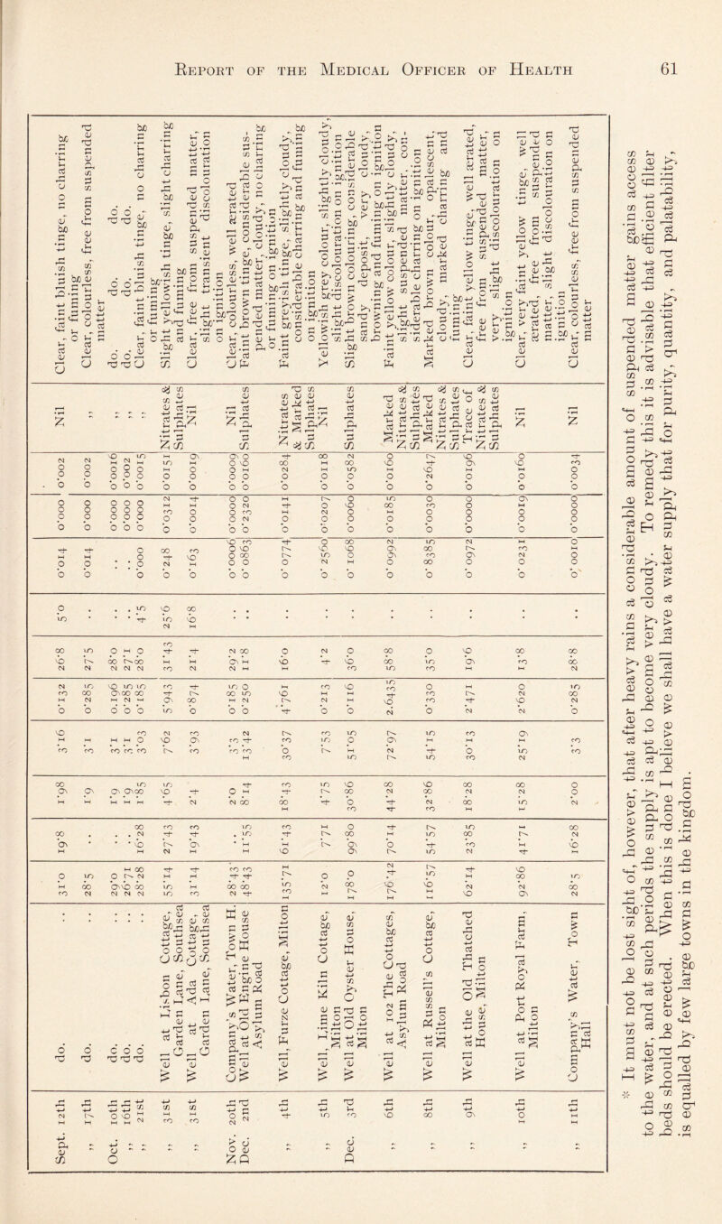 be G *c u T) o <v tuo <u 'O c cu O * lU OJ bjo V-i ctf rnl o o o o T3 TD o; C biO _n in oT tuO I, s' 3 be <L» G '^■33 +-> h o •^<S o ,03 O ^ o !-; I- cd cd QJ (L) ^ D ^ O O 'Td od VI • ^ , d 2 (U o ^ 'I-* o3 ^ O o; o od C ITl u ^ Oh V ^ O C a; ■ c o'd V Vh a; 2 rO Cd C Td 2‘-5 ^ 2 22 Zy ^ c H-J Cd V . C . . ^‘•2 ^ o cd O ,0 03 H-J od ^ Tl cd —' ■'^ rH o o a -M-'O c c Td 1) oj cd u , ■ a; Jri h/ijd ^ be a; ^ 2> O 20 ^ C/J 03 O -rH '-' iir'^ ^ o tv -1^ a; _ b/) o ;-i u ct t--« r-* “5 ”§ O cd O h be: 1) cd 05 S Hgg- S^^<5 ^ G ^ . .u ^ ^ <:: bio- r* in o2 rH ^ n o be'3 Cd buo ^ ^ a; G 4-J ♦ rH 4J £| dd x! o o X X Jd ^ 0-1 X cd 1- be ™ dr 0-1 V o U t/} a t-H cd 0-1 2 .d: <u ^2 2 ■ n -r-l OJ • Od >h03 C *G ^ G ^ • be c ^ o 822 ^ 0 V r: O Cd Od ^ > be .2 ’s-i h-T 2 ^ a; cd beX n be jd cd •’-' O vh TO ,2^ .i!r o ^. <u W .. , bex drX X _ *-1 Cd vxi be X n2x C O Id G Od cd PhX V Cd X V Od L'X X C Cd M Vh cd X o X _o H-* C3 it ^ S r-rrt O C-) ii *—' hr ^ O G j; a 'M ^ Gt > ^ cr o u <v Od t4 be >+-( 2 2 Jo 2 .X Xh‘^.2 o3 X 2 2 P, X 2 Cd Od X o be - '-a; C/} Jz O ^ -So X; ^ kT K ^ ^ O >,x2^22^ be2 2^r^Ej'32^ 2' — xad23 -X' V Cd 'H-H p C-l > ^ TO G OJ X ♦-> cd i-i O O cr- X CO X X 2 be .2 2 2 X > tn 2 Od p X be'^-’ ,2 X p X'+-' x2 Od c^' 2 X X Od O' o ^ X c ‘J-’ 2 Od 2x 2 •c “ s 'o ^ X Cd X P Cfi O O 2 X Od — ^ 2' 2 Od ce .p ip x ,P V X Od X Od X V X V O 2 Od Od .u V V Od P s a 2X p Od 2 X > x2 - H TO (V U rH ^ 2§ .2 'o n Cd be p Od U IN o o cy c« Od V *-. 2 22 2 Oh^ 2-* •—' VG ^ tn (n V 2 t/} no cfi c/3 Od Od --2 x^ pd P riO I-- 2; cal cr CJ oj O. X 0} d>i w CT) 2x dSi t« , ,- Od id Od p Od 03 ^ 2 tl p -H 2 2 Q- b 2 2 X 2X2 iz; C/D ^ Od C)^ cr 0^ cr 4-> a; C3 x2 S22 4-> t-H 1-1 H*-» r-H •rH W •rH ^ IN o o ■'X M no o o o O P p b X b IT) M P b c^ f-H o o (On O O NO O « O O b b CO CO O p b (N 00 m O O NO l-H P b NO (N NO o\ p b o NO o b ro O O o o o o o o o o o CO o o o 000 o o O no O CO O no b b rj- M P b O N o o NO o o to 00 IH o b o CO o p b o O o o (JN o o o o o o 'd M 0 b xh M P b • c 0 ; 0 b CO ”1 b CO VO M b NO no 0 NO 0 OD 0 0 ‘0 ‘0 xf- 0 b 0 NO NO (N 'o O' 1068 o' 0992 VO 00 CO 00 b M (On 0 ‘0 O' 0231 0 M 0 0 'o' 0 . ^ NO 00 UO • • ■rh 10 b) • • • • * • • • • • (N t-H CO 00 VO 0 M 0 rf <N CO 0 M 0 00 0 NO CO 00 2 bs CO r^co M IH (On w b b 05 VO ON CO 00 N <N <N N (N CO M <N M l-H CO 10 CO l-H hH M N i-O NO VO 10 CO xt* VO 0 t-H CO NO VO 0 M 0 VO CO CO C^CO CO ’h CO VO NO l-H l-H xh CO Cvj CO M (N HH <-H ON 00 l-H N hH NO CO xt- NO (N b 0 b 0 0 rO b ‘0 ‘o 0 '0 b 0 b M '0 NO CO M CO CO VO VO CO (On M M M M 0 NO O' CO p- CO VO 0 (JN IH H hH CO CO CO CO CO CO CO CO CO 0 IH -h ‘0 VO CO M CO 10 VO CO <N CO 10 10 •i- CO 10 NO 00 NO 00 00 0 On c^ ON Osoo NO 0 M xf 00 M 00 <N (N 0 y-*. l-H M t-H t-H -1- cs M CO 00 b ‘0 xh C^J 00 VO b M CO xj- CO H hH CO CO CO VO CO M 0 xj- VO 00 00 • . . N p- • VO xl- 00 IH VO CO M (On • • • 2 ‘on • t-H l-H a\ 0 xh CO hH b M i-H M M NO iOn VO xh HH M CO Tj- xh CO CO IH C4 xh VO 0 10 0 l>v N M rH 0 hH 00 VO 1—t (X» '(O'NO (X) 10 1—( 00 00 UO b O) NO b <N b 00 CO (N CS M 10 CO <N M NO CfN o X o X coo XXX p p -r Od - Od y^vQjv bex 2 X c^ 2 0-* X p X 00X0 o C/DqC/D X id X O X X X X XX ctf X 2 <! *2 2X X 2 *-2 22 ^2 p p ^0^0 id ►-- XT <V > 2 Od — V X X < o oW b-* Od 2^2 2 be o p X 2 jp 2 X j:0 2. X ^ cfi X P a o U\ Od X o Od be p -t-> «-> o a id N Oi X pH Od Od be p H-H H-> o U X • rH 2 <v CO G O w G OJ +-> in o Od X X X P O pH O •S 2 O 2 «S id Od > V Od be p H-> H-> o O X -X ^ S « M ^ 2 ^ id Od be p H-> H-H O U V id V X s 2S Od X Od X Cd Hj-» Cj S C H o -Tt -Gt a ^ 2tn ?—H r^H o; a p CTj P O 2 H-J Oi O X 2 q p Od X o u Od H-> p V X P X K a O u rH r*-i HH rH HH HH rH HH 2 4H C/5 HH C/5 x: C rH r-H HH X HH rd hH hH 0 hH NO ^ hH VN CO CO CM ^ VO CO H-> Ph HH > 6 Cd id m Cd 0 0 (U ZQ 0/ Q X H-> NO CO rX H-> (3N rX H-J o It must not be lost sight of, however, that after heavy rains a considerable amount of suspended matter gains access to the water, and at such periods the supply is apt to become very cloudy. To remedy this it is advisable that efficient filter beds should be erected. When this is done I believe we shall have a water supply that for purity, quantity, and palatability, is equalled by few large towns in the kingdom.