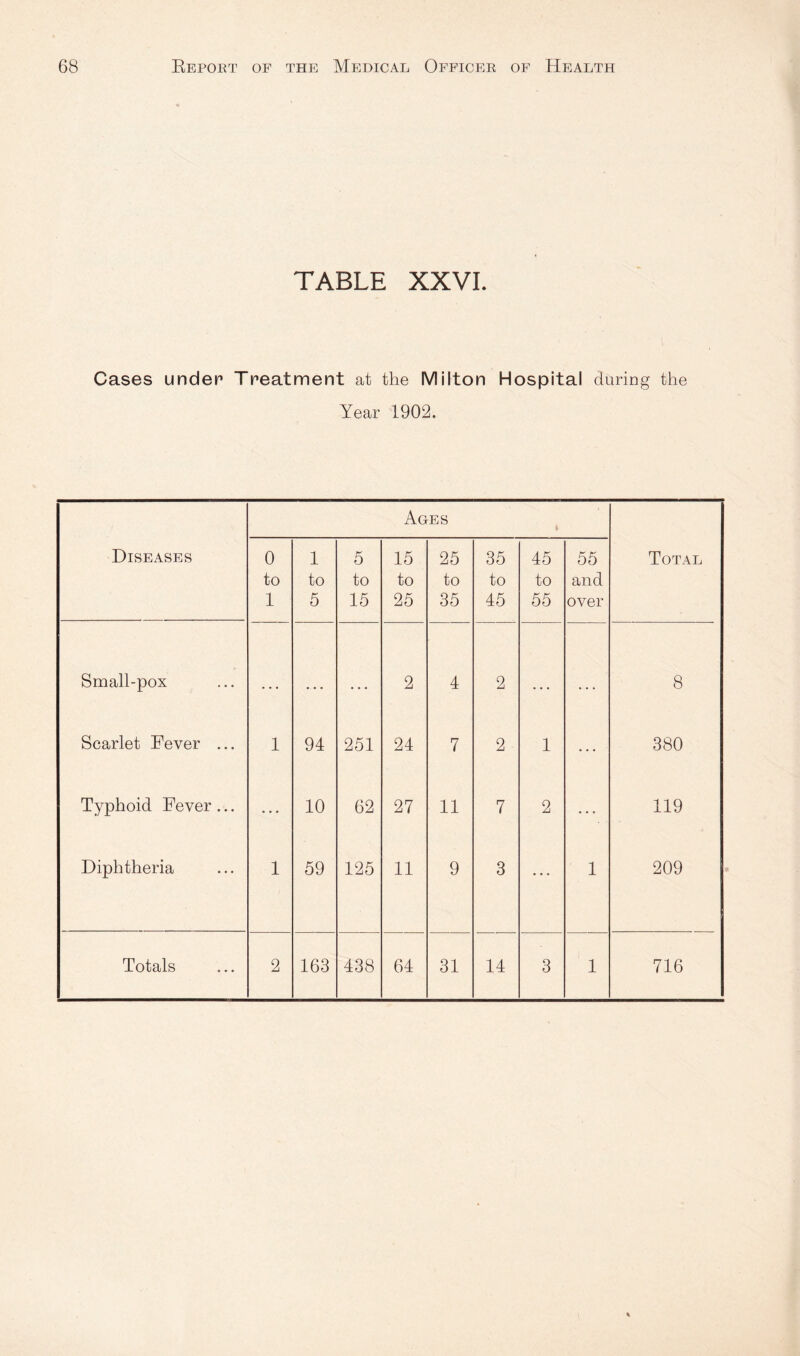 TABLE XXVI. Cases under Treatment at the Milton Hospital during the Year 1902. Ages I Diseases 0 1 5 15 25 35 45 55 Total to to to to to to to and 1 5 15 25 35 45 55 over Small-pox . • . . . . . . . 2 4 2 . . . . . . 8 Scarlet Fever ... 1 94 251 24 7 2 1 380 Typhoid Fever ... • • - 10 62 27 11 7 2 119 Diphtheria 1 59 125 11 9 3 1 209 Totals 2 163 438 64 31 14 3 1 1 716