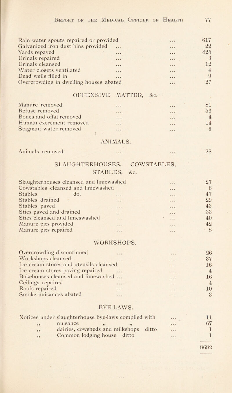 Rain water spouts repaired or provided ... 617 Galvanized iron dust bins provided ... ... 22 Yards repaved ... ... 825 Urinals repaired ... ... 3 Urinals cleansed ... ... 12 Water closets ventilated ... ... 4 Dead wells filled in ... ... 9 Overcrowding in dwelling houses abated ... 27 OFFENSIVE MATTER, &c. Manure removed ... ... 81 Refuse removed ... ... 56 Bones and offal removed ... ... 4 Human excrement removed ... ... 14 Stagnant water removed ... ... 3 ANIMALS. Animals removed ... ... 28 SLAUGHTERHOUSES, COWSTABLES, STABLES, &c. Slaughterhouses cleansed and limewashed ... 27 Cowstables cleansed and limewashed ... 6 Stables do. ... ... 47 Stables drained • ... ... 29 Stables paved ... ... 43 Sties paved and drained ... ... 33 Sties cleansed and limeswashed ... • ... 40 Manure pits provided ... ... 42 Manure pits repaired ... ... 8 WORKSHOPS. Overcrowding discontinued ... ... 26 Workshops cleansed ... ... 37 Ice cream stores and utensils cleansed ... 16 Ice cream stores paving repaired ... ... 4 Bakehouses cleansed and limewashed ... ... 16 Ceilings repaired ... ... 4 Roofs repaired ... ... 10 Smoke nuisances abated ... ... 3 BYE-LAWS. Notices under slaughterhouse bye-laws complied with ... 11 ,, nuisance ,, ,, ... 67 ,, dairies, cowsheds and milkshops ditto ... 1 ,, Common lodging house ditto ... 1 8682