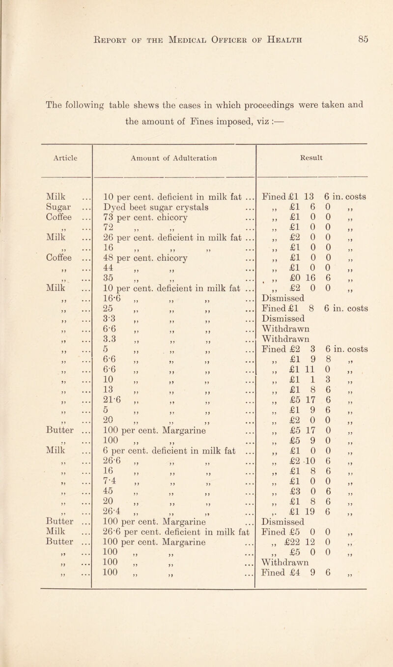 The following table shews the cases in which proceedings were taken and the amount of Fines imposed, viz :— Article Amount of Adulteration Result Milk 10 per cent, deficient in milk fat ... Fined £1 13 6 in. costs Sugar Dyed beet sugar crystals „ £16 0 „ Coffee ... 73 per cent, chicory „ £10 0 „ j, • • • 72 ,, ,, ,, £10 0 ,, Milk 26 per cent, deficient in milk fat ... „ £2 0 0 „ , j • * • XU , , , , ,, ... „ £10 0 „ Coffee ... 48 per cent, chicory „ £10 0 „ n • • • 44 „ £10 0 „ , j • •« 35 , ,, £0 16 6 ,, Milk 10 per cent, deficient in milk fat ... ,, £2 0 0 ,, yy ... 16*6 „ Dismissed yy ... 25 ,, ,, ,, Fined £18 6 in. costs yy • • • 3‘3 ,, ,, ,, Dismissed yy • • • 6-6 ,, ,, ,, Withdrawn j) ... U.tJ , , , , , , ... Withdrawn yy • • • ^ yy yy yy •• • Fined £2 3 6 in. costs yy • • • 6-6 „ £19 8 „ yy • • • 6-6 ,, ,, ,, „ £1 11 0 „ , ,, ... 10 ,, ,, ,, ... ,,£113 „ yy • • • 1 ^ yy yy y y ••• „ £18 6 „ }} • • • 21-6 „ „ £5 17 6 yy • • - >> >> j} • • • „ £19 6 „ yy • • • zu ,, ,, ,, ... ,, £2 0 0 ,, Butter ... 100 per cent. Margarine „ £5 17 0 yy • • • 100 „ ,, £5 9 0 ,, Milk 6 per cent, deficient in milk fat ... ,, £10 0 ,, 26*6 ,, „ £2 -10 6 yy • • • 16 ,, ,, ,, ... „ £18 6 „ ,, ... 7-4 * ^ >> U • • • £10 0 „ yy • • • 45 y y y y y y ••• ,, £3 0 6 ,, ... 20 ,, ,, ,, ,, £18 6 ,, yy • • • 26'4 ,, ,, ,, ,. £1 19 6 ,, Butter ... 100 per cent. Margarine Dismissed Milk 26'6 per cent, deficient in milk fat Fined £5 0 0 ,, Butter ... 100 per cent. Margarine „ £22 12 0 ,, ... 100 „ „ £5 0 0 ,, ... 100 „ Withdrawn yy • • • 100 „ Fined £4 9 6 ,,