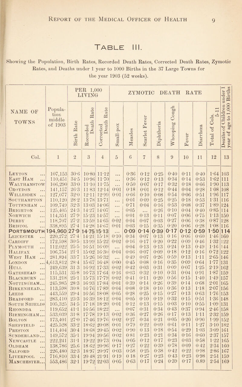 Table III. Showing the Population, Birth Rates, Recorded Death Rates, Corrected Death Rates, Zymotic Rates, and Deaths under 1 year to 1000 Births in the 37 Large Towns for the year 1903 (52 weeks). NAME OF TOWNS Popula¬ tion middle of 1903 PER 1,000 LIVING ZYMOTIC DEATH RATE Deaths of Children under 1 year of age to 1,000 Births Birth Rate 0 2 A o o CD Corrected Death Rate Small-pox Measles Scarlet Fever Diphtheria Whooping Cough Fever Diarrhoea Total of Cols. 5-11 Col. 1 2 3 4 5 6 7 8 9 10 11 12 13 Leyton 107,153 30-6 10-80 11-12 • • • 0-36 0T2 0-25 0-40 o-ii 0-40 1-64 103 East Ham 110,451 34-5 10-96 31-70 • • • 0-36 0-12 0-13 0-34 0-14 0-53 1-62 111 Walthamstow 106,290 33-0 11-10 11-75 • • • 0-50 0-07 0-17 0-32 0-18 0-66 1-90 113 Croydon 141,157 26-3 11-83 12-14 o-oi 0-18 o-oi 0-12 0-44 004 0-28 108 108 WlLLESDEN ... 127,077 32*0 12-11 12-99 o-oi 0-66 o-io 0-08 0-54 0-06 0-51 1-96 117 Southampton 110,120 28-2 13-78 13-71 • • • o-oi 0-09 0-25 0-25 0-18 0-53 1-31 116 Tottenham ... 109,749 32-3 13-03 14-06 • • • 0-71 0-04 0-16 0-53 0-08 0-37 1-89 124 Brighton 125,405 24-3 14-27 14-07 • • • 0-05 • • • 0-26 o-io 004 0-40 0-85 114 Norwich 114,351 27-9 15-23 14-57 • • • o-oi 013 0-11 0-07 0-06 0-75 M3 150 Derby 118,707 27-2 13-59 14-65 002 004 0-07 0-03 0-27 0-06 0-38 0-87 128 Bristol 338,895 27-4 14-28 14-67 o-oi 0-03 0-15 0-35 0-20 0-06 0-28 1-08 116 Portsmouth 194,960 27-9 14-75 1513 • • • 009 004 039 0-17 012 0-59 P50 1 14 Leicester 220,272 274 14-21 15-18 o-io 0-34 0-07 0-13 0 16 0-06 0-60 1-46 160 Cardiff 172,598 30-5 13-99 15-22 0-02 0-16 0-17 0-20 0-22 0-09 0-46 1-32 122 Plymouth 112,022 25-5 16-51 16-09 • • • 0-04 0-13 0-13 0-24 0-13 0-49 1-16 144 Halifax 106,754 211 15-02 16-30 0-04 0-06 0-07 0-09 0-18 0-12 0-16 0-72 122 West Ham ... 281,894 337 15-26 16-32 • • • 0-49 0-07 0-26 0-59 0-13 Ml 2-65 146 London 4,613,812 28'4 15-67 16-48 o-oo 0-45 0-08 0T6 0-35 0-09 0-64 1-77 131 Hull 249,639 31 3 16-92 17-33 0-02 0-42 0-03 0-31 0-09 0-07 1-25 2-19 162 Gateshead ... 115,531 35-8 16-73 17-64 0-16 0-03 0-32 o-io 0-31 0-04 0-91 1-87 159 Blackburn ... 131,218 25T 15-73 17-79 0-02 0-41 0-11 0-20 0-56 0-15 1-40 1-49 157 Nottingham... 245,985 28-3 16-93 17-84 o-oi 0-39 0-14 0-26 0-39 0-14 0-68 201 165 Birkenhead... 113,598 30-8 16-76 17-89 0-04 0-08 0-18 o-io 0-36 0-13 1-18 2-07 156 Leeds 443,559 29-4 16-56 18-08 005 0-28 0-25 0-15 0-27 0-13 0-63 1-76 153 Bradford 283,410 23-3 16-39 18-12 0-04 0-05 o-io 0-19 0-32 0T5 0-51 1-36 148 South Shields 105,325 345 17-18 18-20 001 0-12 0-13 0-15 0-03 o-io 0-55 1-09 131 Rhondda 119,652 41T 16-56 18-22 • • • 0-07 0-31 0-34 0-43 0-37 0-94 2-46 158 Birmingham... 533,039 31-8 17-78 19-13 0-02 0-36 0-27 0-26 0-17 013 Ml 2-32 159 Bolton 173,401 27-0 17-46 19-76 0-02 0-27 0-34 0-21 0-05 0-20 0-90 1-99 152 Sheffield ... 425.528 33-2 18-62 20-08 o-oi 0-79 0-22 0-09 0-61 o-ll 1-27 3-10 182 Preston 114,404 304 18-68 20*45 0-02 0-90 0 13 0-18 0-54 0-29 1-03 3-09 161 Sunderland... 149,572 35-1 19-94 20-56 0-02 0-81 0-23 0-21 0-34 0-16 0-60 2-37 157 Newcastle ... 222,241 31T 19-22 20-73 0-04 0-05 0-12 0-17 0-23 0-03 0-58 1-22 165 Oldham 138,786 25.6 18 62 20-96 0-17 0-27 0-22 0-39 0-78 0-09 0-42 2-34 160 Salford 226,480 32-3 18-97 20-97 0-03 0-58 0-25 0-38 0-42 0-22 0-98 2-86 167 Liverpool ... 716,810 334 20 48 21-91 0-19 0 18 0-27 0-23 043 0-23 0-98 2-51 159 Manchester... 553,486 32T 19-72 22-03 0-05 0-63 0-17 0-24 0-39 0-17 0.89 2-54 169