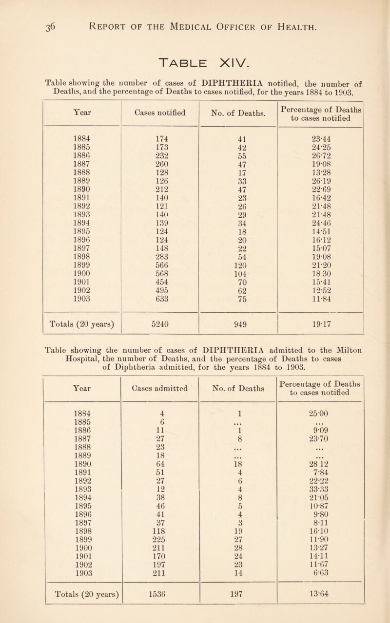 Table XIV. Table showing the number of cases of DIPHTHERIA notified, the number of Deaths, and the percentage of Deaths to cases notified, for the years 1884 to 1903. Year Cases notified No. of Deaths. Percentage of Deaths to cases notified 1884 174 41 23-44 1885 173 42 24-25 1886 232 55 26-72 1887 260 47 19-08 1888 128 17 13-28 1889 126 33 26-19 1890 212 47 22-69 1891 140 23 16-42 1892 121 26 21-48 1893 140 29 21-48 1894 139 34 24-46 1895 124 18 14-51 1896 124 20 16-12 1897 148 22 1507 1898 283 54 19-08 1899 566 120 21-20 1900 568 104 1830 1901 454 70 15-41 1902 495 62 12-52 1903 633 75 11-84 Totals (20 years) 5240 949 19-17 Table showing the number of cases of DIPHTHERIA admitted to the Milton Hospital, the number of Deaths, and the percentage of Deaths to cases of Diphtheria admitted, for the years 1884 to 1903. Year Cases admitted No. of Deaths Percentage of Deaths to cases notified 1884 4 1 25-00 1885 6 • • • • • • 1886 11 1 9-09 1887 27 8 23-70 1888 23 • • • • • • 1889 18 • • • • • • 1890 64 18 28 12 1891 51 4 7-84 1892 27 6 22-22 1893 12 4 33-33 1894 38 8 21-05 1895 46 5 10-87 1896 41 4 9-80 1897 37 3 8-11 1898 118 19 16-10 1899 225 27 11-90 1900 211 28 13-27 1901 170 24 14-11 1902 197 23 11-67 1903 211 14 6-63