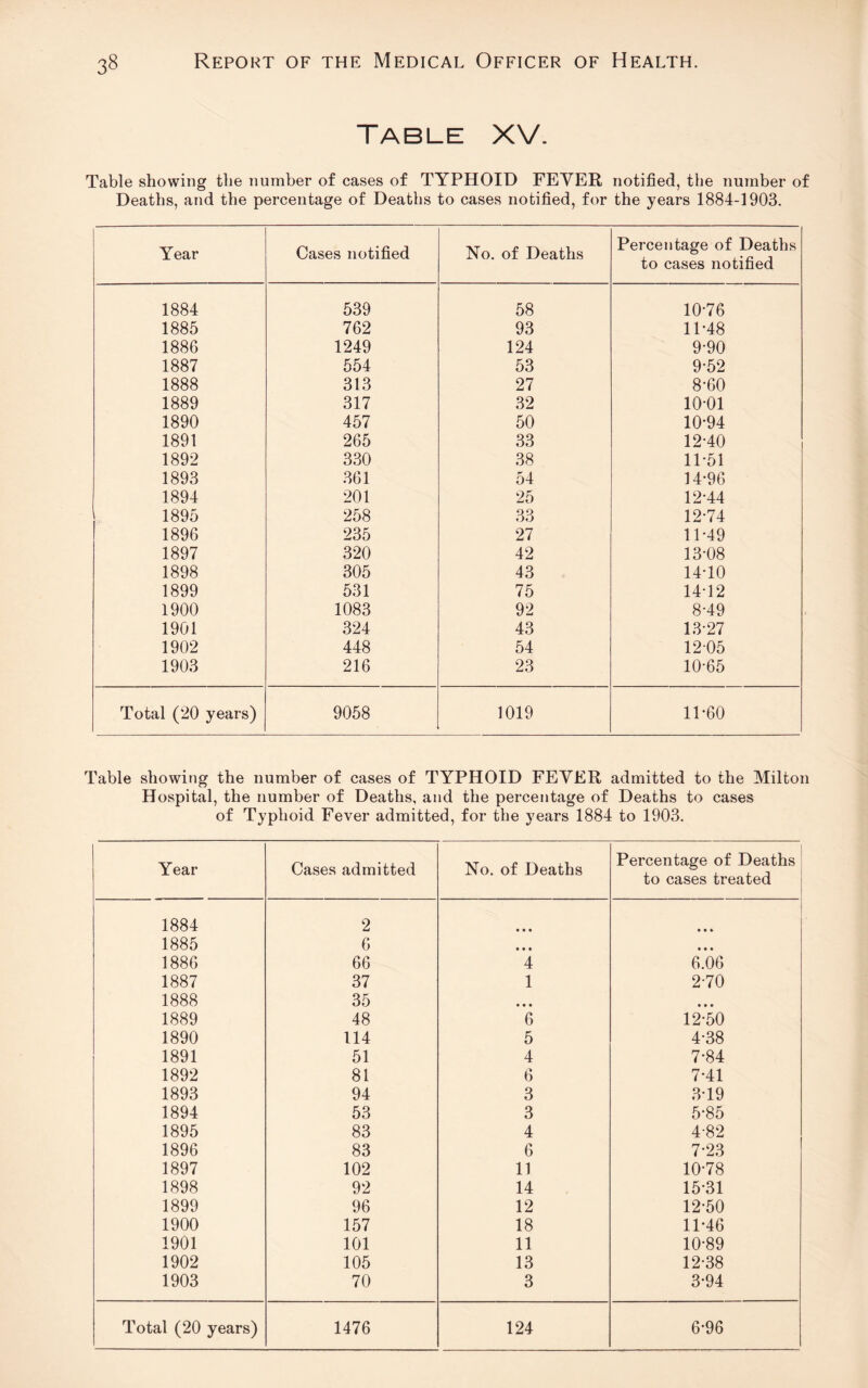 Table XV. Table showing the number of cases of TYPHOID FEVER notified, the number of Deaths, and the percentage of Deaths to cases notified, for the years 1884-1903. Year Cases notified No. of Deaths Percentage of Deaths to cases notified 1884 539 58 1076 1885 762 93 11*48 1886 1249 124 9-90 1887 554 53 9-52 1888 313 27 8-60 1889 317 32 1001 1890 457 50 10-94 1891 265 33 12-40 1892 330 38 11-51 1893 361 54 14-96 1894 201 25 12-44 1895 258 33 12-74 1896 235 27 11-49 1897 320 42 13-08 1898 305 43 14-10 1899 531 75 14-12 1900 1083 92 8-49 1901 324 43 13-27 1902 448 54 1205 1903 216 23 10-65 Total (20 years) 9058 1019 11-60 Table showing the number of cases of TYPHOID FEVER admitted to the Milton Hospital, the number of Deaths, and the percentage of Deaths to cases of Typhoid Fever admitted, for the years 1884 to 1903. Year Cases admitted No. of Deaths Percentage of Deaths to cases treated 1884 2 • • • • • • 1885 6 • • • • • • 1886 66 4 6.06 1887 37 1 2-70 1888 35 • • • • • • 1889 48 6 12-50 1890 114 5 4-38 1891 51 4 7-84 1892 81 6 7-41 1893 94 3 3-19 1894 53 3 5-85 1895 83 4 4-82 1896 83 6 7-23 1897 102 11 10-78 1898 92 14 15-31 1899 96 12 12-50 1900 157 18 11-46 1901 101 11 10-89 1902 105 13 12-38 1903 70 3 3-94