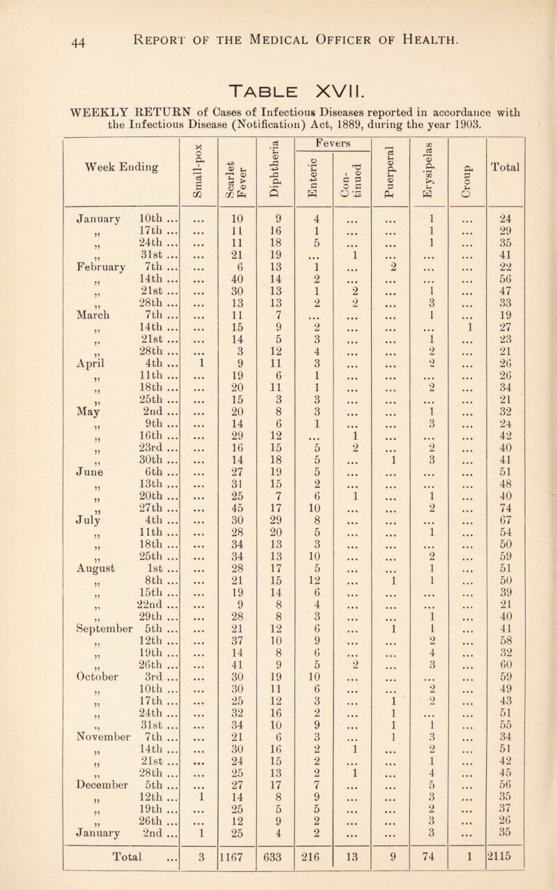 Table XVII. WEEKLY RETURN of Cases of Infectious Diseases reported in accordance with the Infectious Disease (Notification) Act, 1889, during the year 1903. Week Ending Small-pox Scarlet Fever Diphtheria Fevers Puerperal Erysipelas Croup Total Enteric Con¬ tinued January 10th ... 10 9 4 • • • 1 24 V 17th ... 11 16 1 • • • 1 29 24th ... 11 18 5 • • • 1 35 11 31st ... 21 19 • • * 1 • • • 41 February 7th ... 6 13 1 • • • 2 • • • 22 11 14th ... 40 14 2 • • • • • • 56 11 21st ... 30 13 1 2 1 47 11 28th ... 13 13 2 2 3 33 March 7th ... 11 7 • • • 1 19 11 14th ... 15 9 2 • • • i 27 11 21st ... 14 5 3 1 23 11 28th ... 3 12 4 2 21 April 4th ... i 9 11 3 2 26 11 11th ... 19 6 1 • • • 26 11 18th ... 20 11 1 2 34 11 25th ... 15 3 3 • • • 21 May 2nd ... 20 8 3 1 32 11 9th ... 14 6 1 3 24 11 16th ... 29 12 • • • i • • • 42 11 23rd ... 16 15 5 2 2 40 11 30th ... 14 18 5 l 3 41 June 6th ... 27 19 5 • • • 51 11 13th ... 31 15 2 • • • 48 11 20th ... 25 7 6 l 1 40 11 27th ... 45 17 10 2 74 July 4th ... 30 29 8 • • • 67 11 11th ... 28 20 5 1 54 11 18th ... 34 13 3 • • • 50 11 25th ... 34 13 10 2 59 August 1st ... 28 17 5 1 51 11 8th ... 21 15 12 i 1 50 11 15th ... 19 14 6 • • • 39 11 22nd ... 9 8 4 « • • 21 11 29th ... 28 8 3 1 40 September 5th ... 21 12 6 i 1 41 11 12th ... 37 10 9 2 58 11 19th ... 14 8 6 4 32 11 26th ... 41 9 5 2 3 60 October 3rd ... 30 19 10 • • • 59 11 10th ... 30 11 6 2 49 11 17th ... 25 12 3 i 2 43 11 24th ... 32 16 2 l • • • 51 11 31st ... 34 10 9 l 1 55 November 7th ... 21 6 3 i 3 34 11 14th ... 30 16 2 i 2 51 11 21st ... 24 15 2 1 42 11 28th ... 25 13 2 i 4 45 December 5th ... 27 17 7 5 56 11 12th ... i 14 8 9 3 35 11 19th ... 25 5 5 2 37 11 26th ... 12 9 2 3 26 January 2nd ... i 25 4 2 3 • • • 35