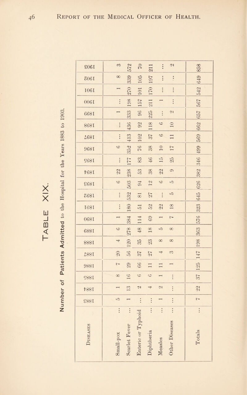 Table XIX £061 3 572 70 211 • • • 2 co >0 CO 5061 00 crs t>- • co 0 ci : CO *—< 1—1 649 1061 rH O 1—1 O * • i - 0 t- : : Ol -i—*1 r-H 542 0061 * CO rH 1—1 ; Oj iO —' : 1—1 i—1 Ol 567 6681 1 333 96 225 2 657 8681 • • • 436 92 118 6 10 662 Z68I • • • 413 102 37 6 11 569 9681 6 352 76 38 10 17 499 £681 • t>- co cc 0 0 ♦ t>» GO —< Ol <*p co t68I 22 238 53 38 22 9 '382 £681 0 co -b 01 co 0 <0 OC1 r—1 O 626 5681 532 81 27 • • • 5 645 T68I • • • 180 51 52 22 18 323 0681 l-H Ol* l—i tO* CO —< CO CO 1-* 576 1 6881 O CO CO CO O CO t'* H 1—1 Ol 363 8881 0 0 CO CO 00 01 CO Ol rH 198 tm 20 56 37 27 4 3 t- rH 9881 CD 1—• rH t-H rH rH >0 Ol rH 9881 GO O rH • rH • 37 f 881 r-H co oi -h 01 ; rH • 22 £881 ^0 rH : : I-* : Small-pox Enteric or Typhoid Diphtheria Measles