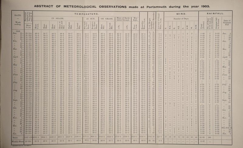 ABSTRACT OF METEOROLOGICAL OBSERVATIONS made at Portsmouth during the year 1903. DATE. AY eek ending. Haro meter reduced to Sea Level and 32° F. temperature. H timidity Mean, 9 a.m. Total Bright Sunshine (Jordan’s Recorder) Amount of Cloud p—< Oi r* 0) W 1 N D • R A 1 N FALL. IX SHADE. IN SUN. ON GRASS. Mean of Earth below Ground. Wet Bulb. Number of Days. Total (Inches) No. of Days 0*01 inch or more rainfall 'rt * S- — on i -4-3 ci <V 'M rK ~ • **+ Date of Greatest Fall Mean 9 a.m. Mean Max. Mean Min. Mean of Max. and Min. Highest Max. Lowest Alin. Blk.bulb in vacuo Mean Bright b. in vacuo Mean Mean Min. Lowest Min. 1 Ft. 4 Ft. Mean 9 a.m. N.E. p4 p4 g6 ai £ ai £ £ Mean 9 a.m. 1903 IT M 1 Jan. 10... 29*594 48*0 56*7 44*9 48 4 53*7 39 0 66*2 54 6 37*4 27 5 45*2 46 8 46 2 87 0 8 55 6 5 1 2 3 ... 1*08 7 0*63 Jan. 4 11 17... 30•222 31*3 35*3 28*7 34 5 40*5 23 7 62*8 44 3 22*0 17 0 38*4 46 2 29 8 82 0 21 30 4 0 2 3 2 ... ... . . . ... 0*23 2 0*20 n 17 )) 24... 30*189 43*0 46*3 36*7 41 5 48*8 31 5 57*8 49 7 32*4 24 0 40*2 44 1 40 9 84 0 8 15 9 0 3 1 1 ... 2 • • • 0*18 5 0*07 „ 22 11 31... 30*249 46*0 49*4 43*1 46 2 51*0 41 5 74*4 56 6 38*2 31 0 44*5 45 5 43 6 83 0 14 25 7 0 ... 4 3 ... 0*27 4 0* 15 31 Feb. 7... 30*117 43*1 47*2 40*2 43 7 50*5 32 5 75*3 54 6 32*4 23 0 42*6 45 7 41 8 90 0 16 10 6 7 ... 1 2 3 1 0*06 2 0*05 Feb. 1 ' 14... 30*431 45*7 50*2 43*5 46 8 52*2 34 0 71*4 56 9 37*1 24 0 46*1 46 5 44 8 93 0 3 50 7 0 i • • • ... ... 1 5 • • • 0*01 1 0*01 „ 9 21... 30*382 45*7 50*0 42*5 46 3 56*0 38 5 73*9 59 5 36*6 25 0 44*4 46 7 43 6 86 0 20 25 8 0 • • • 1 2 2 2 • • • 0*0s 2 0*06 15 28... 29*801 46*2 50*4 43*1 46 8 52*4 37 5 91*9 61 9 37*6 32 0 45*9 46 9 44 8 93 0 24 10 7 6 i • • • ... 3 3 • • • 1*46 7 0*62 27 Alar. 7... 29*699 46*0 50*5 40*1 45 3 54*0 35 0 92*1 62 8 35*5 29 5 44*3 46 9 44 9 93 0 15 20 7 7 ... ... 1 2 4 • • • 1*05 6 0*37 Mar. 1 11 14... 30*015 45*8 49*9 38*1 44 0 53*0 29 0 94*0 63 4 30*3 18 5 43*5 46 5 44 2 92 0 31 40 5 0 • • • ... 1 5 1 • • • 0*10 2 0*07 „ 9 )) 21... 29*985 47*0 52*0 43*2 47 6 54*3 38 5 95*1 67 3 37*0 26 0 45*9 46 4 44 6 82 0 34 25 7 0 • • • ... 2 1 4 • • • 0*52 3 0*49 „ 17 28... 29*966 51*3 57*2 46*5 51 8 60*0 40 2 104*6 74 6 41*6 37 0 49*4 47 6 49 5 88 0 41 40 6 0 • • • ... ... 2 4 . . . 1 0*67 6 0*18 26 April 4... 30*042 48*7 52*4 42*5 47 5 54*5 35 0 102*7 70 9 37*9 27 0 48*1 49 0 45 1 78 0 38 35 6 6 ... ... ... ... ... 6 1 0*26 5 0*11 A pril 1 11 11... 30*151 49*2 53*8 40*9 47 1 56*5 35 5 107*2 73 2 35*6 27 3 48*1 49 0 46 1 79 0 32 30 7 4 2 • • • ... • • • 1 1 1 2 ... ... ... . . . 71 18... 30*162 41*7 48*2 .33*9 41 6 50*3 30 5 102*3 68 7 27*3 23 0 45*5 48 8 40 2 92 0 51 10 3 5 6 • • • ... • • • ... ... ... 1 0*01 1 0*01 „ 14 11 25... 29*751 46*1 51*7 35*2 43 4 54*0 31 0 106*0 71 6 28*6 21 4 45*9 48 1 43 9 89 0 47 10 3 0 4 1 ... 1 ... ... ... 1 0-38 1 0*38 „ 25 May 2.. 29*480 51 * 7 55*3 47*3 51 3 57*0 43 0 115*2 77 3 48*1 39 0 48*1 50 3 49 3 85 0 26 0 7 0 • • • 1 1 4 1 ... 2 * 60 7 1*08 28 11 9... 29*521 52*0 56*8 47*8 52 3 58*5 44 0 118*0 79 2 45*2 42 0 53*4 50 5 50 2 87 0 46 35 7 7 • • • ... 1 2 3 ... 1 ... 1*34 2 1*01 May 3 77 16... 29*986 51* 1 55*2 45*4 50 3 58*5 41 5 110*6 71 2 36*4 26 5 53*2 52 2 47 9 80 0 24 10 7 0 ... 3 ... ... ... 1 3 ... 0*13 1 0*13 „ 16 • 7 23... 30*098 56*3 61*7 46*3 54 0 69*3 39 5 119*5 79 4 38*2 29 0 54*7 52 2 52 9 80 0 71 5 2 0 1 • • • 2 1 ... 1 2 0*12 2 0* 10 2° 11 ^ — *7 30... 30*070 62*6 70*3 50*9 60 2 70*5 44 0 129*7 91 0 45*8 37 0 58*3 53 9 61 1 93 0 69 15 3 0 • • • 3 4 ... ... ... ... ... 0*27 2 0* 15 28 June 6... 30*139 60*6 68*6 52*6 60 2 80*0 44 0 122*8 87 5 46*8 39 0 60*9 55 9 59 4 94 0 57 40 4 0 • • • 6 ... ... 1 ... 0*05 1 0*05 June 1 71 13... 29*996 57* 1 63*2 49* 1 56 2 67*0 46 0 122*4 84 4 44*7 37 0 59*3 56 7 54 3 83 0 33 55 7 0 1 2 2 1 1 ... 0*71 4 0*34 „ 13 11 20... 29*694 51*6 56*6 46*8 51 7 63*5 44 0 99*9 70 5 43*9 37 0 56*1 56 1 49 6 86 0 21 5 9 0 1 2 2 1 ... 1 1*43 5 0*64 „ 19 71 27... 30*151 60*7 64*9 51*5 58 2 72*0 42 0 123*7 85 1 44*8 32 0 58*6 56 1 56 3 74 0 72 5 4 0 1 • • • 2 2 ... 2 ... • • • Julv 4... 30 * 204 65*3 70*1 55*3 62 7 74*0 51 0 130*0 93 1 46*9 43 0 64*5 58 2 60 1 72 0 81 50 2 0 1 ... 1 1 ... 3 1 • • • 77 11... 30*158 63*3 72*3 55*4 63 8 80*0 48 0 126*8 92 2 50*5 43 0 64*3 59 2 59 6 79 0 67 40 4 0 3 ... ... 1 ... 1 2 0*06 1 0*06 July 5 7 7 18... 29*860 63*0 69*3 54*9 62 1 73*5 49 5 128*9 90 3 50*6 41 0 66*0 60 5 58 0 72 0 48 0 5 0 • • • ... 3 1 1 2 0*16 4 0*08 „ 16 25... 29*970 62*3 68*1 55*2 61 7 71*5 51 0 124*4 88 6 50*6 45 0 64*2 61 0 58 0 75 5 38 20 6 6 1 ... ... 2 1 1 2 1*59 5 0*65 „ 23 Aug. 1... 29*841 60*1 65*4 56*6 61 0 69*9 53 0 118*4 83 7 53*6 48 0 62*2 60 9 57 1 82 0 27 15 8 0 ... ... ... ... 1 1 3 2 0*82 6 0*35 „ 28 8... 30*065 63*2 67*9 54*5 61 2 71*0 47 8 124*7 88 0 49*0 38 0 62*7 60 4 58 4 73 5 59 50 4 0 ... ... ... ... 1 4 2 0*07 1 0*07 Aug. 2 15... 29*753 61*4 67*0 55*4 61 2 69*0 51 0 123*7 86 5 48*3 42 0 63*1 60 8 57 8 75 5 50 20 7 0 • • • ... ... ... 2 1 4 1 * 46 6 0*77 11 22.. 29*702 60*4 65*8 54*6 60 2 69*0 50 0 122*0 85 6 50*1 44 0 61*8 60 1 56 1 76 0 45 55 6 7 • • • ... ... . . ... 4 3 1 * 62 5 0*63 18 29... 29*974 59*8 65*5 53*6 59 6 67*0 46 0 127*3 85 9 47*5 37 5 61*0 60 2 56 7 75 0 40 55 6 0 • • • . , . ... ... 4 1 1 1 1*16 4 0*60 24 Sept. 5... 30*016 64*9 69*4 57*9 63 7 76*2 54 0 124*0 87 6 52*0 46 0 63*4 60 8 61 6 78 5 49 35 5 0 • • • . . . ... ... 3 3 1 1*81 2 1*80 Sept. 5 12... 29*941 56*6 62*0 50*8 56 4 66*0 42 5 117*1 80 9 45*9 35 0 59*4 60 7 53 3 81 0 42 40 5 4 • • • ... ... ... ... 2 5 0*55 4 0*37 10 19... 30*199 54*2 60*3 46*2 53 2 66*0 43 0 117*7 80 4 39*7 33 0 55*6 58 9 50 6 77 0 43 35 4 0 2 2 3 • • • 26... 30*102 60*4 65*4 56*6 61 0 69*2 50 0 117*1 83 5 50*4 38 5 59*5 58 1 57 5 82 5 38 30 8 0 ... 5 ... 2 • • • 0*25 3 0*17 26 Oct. 3... 29*862 61*5 65* 1 57*3 61 2 66*5 55 0 118*2 82 0 51*6 46 5 60*6 59 2 59 2 85 5 31 5 7 4 • • • ... ... ... 4 2 1 0*74 4 0*30 28 10... 29*743 57*5 61*6 54*2 57 9 64*5 44 0 106*1 76 0 48*1 35 0 59*0 59 1 55 1 85 0 25 40 6 7 . . . ... ... 3 3 1 1 * 90 i 0*64 Oct. 4 11 17... 29*592 54*7 58*9 51*1 55 0 62*5 46 0 100*5 71 2 47*1 42 0 56*0 58 3 46 0 81 0 31 20 6 0 1 . . . ... ... 1 2 2 1 2*05 6 1*00 11 11 24... 29*814 53*3 56*3 47*8 52 0 57*5 38 5 94*9 68 5 40*7 28 2 54*4 58 5 50 8 83 0 10 30 9 0 ... ... 4 1 1 1 1*33 3 0 * 50 21 11 31... 29*540 52*1 56*8 47*6 52 2 59*0 37 0 95*7 69 0 42*4 26 0 52*9 58 7 49 7 82 0 24 20 7 3 • • • . . . ... i 2 2 2 2*26 6 0*85 26 11 Nov. 7... 30*374 48*7 53*8 44*7 49 2 56*0 40 6 88*3 64 4 37*4 29 0 51*8 55 0 46 2 82 0 25 on 4 0 3 . , . 2 1 1 0* 15 1 0* 15 Nov. 2 14... 30*177 51*8 54*8 46*2 50 5 57*0 42 5 78*2 61 8 40*0 28 5 50*4 53 7 49 8 86 0 8 20 9 4 • • • . . . • • • ... 1 2 3 1 0* 15 4 0*07 13 11 21... 29*993 42*7 42*3 36*0 39 1 52*5 30 0 83*3 58 7 28*3 20 0 46*0 52 8 39 4 76 0 20 55 7 4 2 . . . ... ... 2 3 0*17 2 0*11 17 11 28... 30*030 47*7 52*1 43*6 47 8 55*0 37 0 70*3 56 9 37*6 27 0 47*5 51 1 45 7 85 0 12 45 7 0 • • • ... ... .. 5 2 1*04 5 0*85 I' 1 1 27 11 5... 29*569 37*8 43*4 33*4 38 4 48*0 24 0 69*7 50 4 26*8 12 5 42*6 50 1 35 7 82 0 16 30 6 0 3 2 ... . 2 0*38 2 0*20 ii 1 ! 29 12... 29*364 43*9 49*4 39*4 44 4 52*1 29 0 73*5 54 7 31*0 17 0 42*4 48 2 42 4 90 0 15 5 8 0 1 • . . ... 3 3 1*90 3 0* 4,5 Oec 10 12 11 19... 29*684 43*7 46*5 41*9 44 2 50*0 38 6 59*9 49 4 34*1 26 5 44*3 48 0 42 3 88 0 6 0 8 7 • • • . . . 2 2 2 1 0* 15 4 0*09 13 11 26.. 29 * 990 42*5 44*9 39*6 42 2 49*0 37 0 53*7 46 4 36*5 30 0 44*7 48 0 41 5 92 0 0 0 10 0 • • • 1 4 ... 1 1 0*04 1 0*04 26 17 Jan. 2... 30*070 31*1 35*9 29*7 32 8 40*0 23 5 52 * 6 39 6 24*1 18 5 39*0 44 2 29 9 84 0 7 40 8 6 ... ... < ... •• • ... • • • • • • 0*06 2 0*04 Jan. 2 Sums • • • 1557 * 478 2692*4 2944*1 2400*3 2671 6 3129*9 2100 4 5176*5 3691 5 2102*2 1652 4 2719*9 2739*3 2553 5 4334 0 170 2 30 329 *9 37 25 38 15 62 53 93 40 34*88 180 Weekly Mean 29*951 51*8 56*6 46*1 51 3 66*1 _ 40*3 99*5 70 9 42*0 31 7 52*3 52 6 49 1 83*3 32 44 6 *3 ... • • • ... •• • ... • • • ... r_ 0*67 • • • CHARPENTIfft dk CO., PORTiUOUTH.