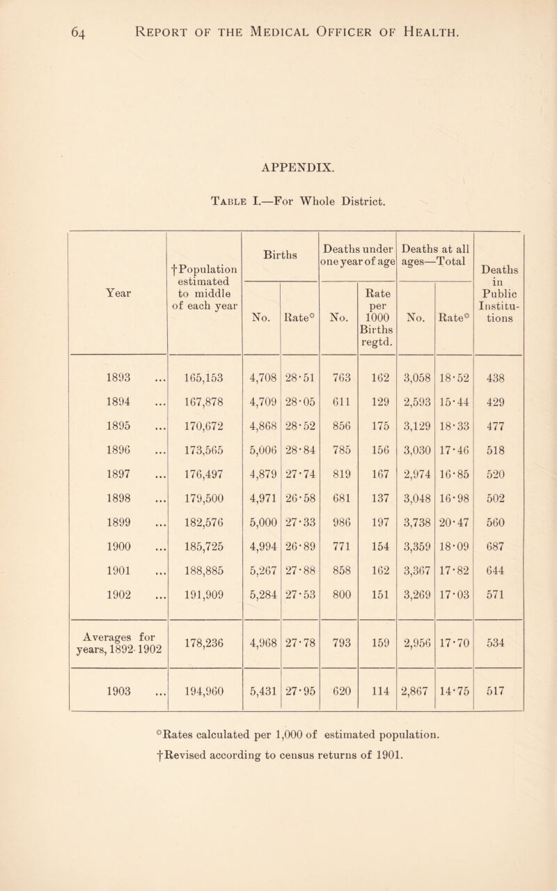 APPENDIX. Table I.—For Whole District. ■f* Population estimated to middle of each year Births Deaths under one year of age Deaths at all ages—Total Deaths Year No. Rate* No. Rate per 1000 Births regtd. No. Rate* m Public Institu¬ tions 1893 165,153 4,708 28-51 763 162 3,058 18-52 438 1894 167,878 4,709 28-05 611 129 2,593 15-44 429 1895 170,672 4,868 28-52 856 175 3,129 18-33 477 1896 173,565 5,006 28-84 785 156 3,030 17-46 518 1897 176,497 4,879 27-74 819 167 2,974 16-85 520 1898 179,500 4,971 26-58 681 137 3,048 16-98 502 1899 182,576 5,000 27-33 986 197 3,738 20-47 560 1900 185,725 4,994 26-89 771 154 3,359 18-09 687 1901 188,885 5,267 27-88 858 162 3,367 17-82 644 1902 191,909 5,284 27-53 800 151 3,269 17-03 571 Averages for years, 1892-1902 178,236 4,968 27-78 793 159 2,956 17-70 534 1903 194,960 5,431 27-95 620 114 2,867 14-75 517 *Rates calculated per 1,000 of estimated population, f Revised according to census returns of 1901.