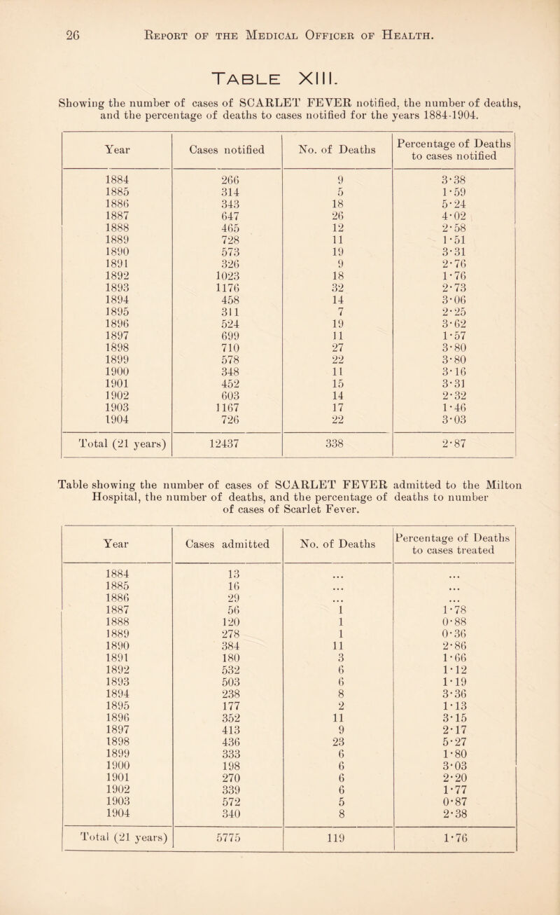 Table XIII. Showing the number of cases of SCARLET FEVER notified, the number of deaths, and the percentage of deaths to cases notified for the years 1884-1904. Year Cases notified No. of Deaths Percentage of Deaths to cases notified 1884 266 9 3-38 1885 314 5 1*59 1886 343 18 5*24 1887 647 26 4*02 1888 465 12 2*58 1889 728 11 1*51 1890 573 19 3*31 1891 326 9 2*76 1892 1023 18 1*76 1893 1176 32 2*73 1894 458 14 3 • 06 1895 311 7 2*25 1896 524 19 3*62 1897 699 11 1*57 1898 710 27 3*80 1899 578 22 3*80 1900 348 11 3*16 1901 452 15 3*3] 1902 603 14 2*32 1903 1167 17 1*46 1904 726 22 3*03 Total (21 years) 12437 338 2*87 Table showing the number of cases of SCARLET FEVER admitted to the Milton Hospital, the number of deaths, and the percentage of deaths to number of cases of Scarlet Fever. Year Cases admitted No. of Deaths Percentage of Deaths to cases treated 1884 13 • • • • • • 1885 16 • • • • • • 1886 29 • • • * • • 1887 56 1 1*78 1888 120 1 0*88 1889 278 1 0*36 1890 384 11 2*86 1891 180 3 1*66 1892 532 6 1*12 1893 503 6 1*19 1894 238 8 3*36 1895 177 2 1*13 1896 352 11 3*15 1897 413 9 2*17 1898 436 23 5*27 1899 333 6 1*80 1900 198 6 3*03 1901 270 6 2*20 1902 339 6 1*77 1903 572 5 0*87 1904 340 8 2*38