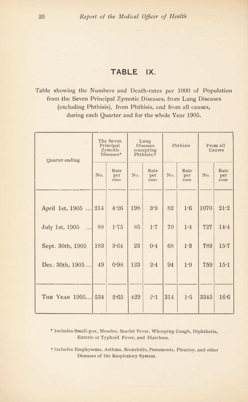 TABLE IX. Table showing the Numbers and Death-rates per 1000 of Population from the Seven Principal Zymotic Diseases, from Lung Diseases (excluding Phthisis), from Phthisis, and from all causes, during each Quarter and for the whole Year 1905. Quarter ending The Seven Principal Zymotic Diseases* Dung Diseases (excepting Phthisis)t Phthisis From all Causes No. Rate per iooo No. Rate per IOOO No. Rate per IOOO No. Rate per IOOO April 1st, 1905 ... 214 4-26 198 3*9 82 1-6 1070 21-2 July 1st, 1905 88 1-75 85 1*7 70 1-4 727 14*4 Sept. 30th, 1905 183 3-64 23 0-4 68 1-3 789 15*7 Dec. 30th, 1905 ... 49 0*98 123 2-4 94 1*9 759 15*1 The Year 1905... 534 2-65 429 2-1 314 1*5 3345 16*6 * Includes Small-pox, Measles, Scarlet Fever, Whooping Cough, Diphtheria, Enteric or Typhoid Fever, and Diarrhoea. t Includes Emphysema, Asthma, Bronchitis, Pneumonia, Pleurisy, and other Diseases of the Respiratory System.