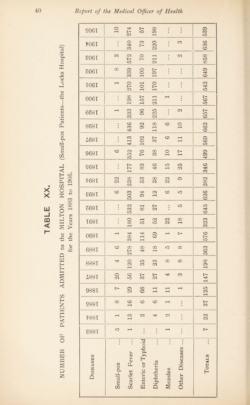 TABLE m X X E-i —• o a 05 C0 1-1 O o CO . 00 Z 00 o ^ H cn u 1—' c3 <y s > <U <u 43 43 Q x H F s Q <3 cn F Z S < a. X o X X X s D Z 9061 10 274 57 198 539 K)6I 340 73 220 3 636 8061 3 572 70 211 2 858 6061 8 339 105 197 649 1061 1 270 101 170 • • • • • • 542 0061 198 157 211 1 • • • 567 6681 T—1 CO CD lO * CM co 05 ci : CO CM 657 8681 436 92 118 6 10 662 2,681 413 102 37 6 11 569 9681 6 352 76 38 10 17 499 9681 177 83 46 15 25 346 t68I 22 238 53 38 22 9 cq CO CO 8681 6 503 94 12 6 5 626 6681 532 81 27 5 645 1681 180 51 52 22 18 323 0681 1 384 114 69 1 7 576 6881 6 278 48 18 5 8 363 8881 4 120 35 23 8 8 198 2,881 20 56 37 27 4 3 147 9881 7 29 66 11 11 1 125 9881 8 16 6 6 1 c- co ^881 th co cq ci : rH • cq cq 8881 io t-h : : t-h : Diseases Small-pox Scarlet Fever Enteric or Typhoid Diphtheria Measles Other Diseases ... Totals