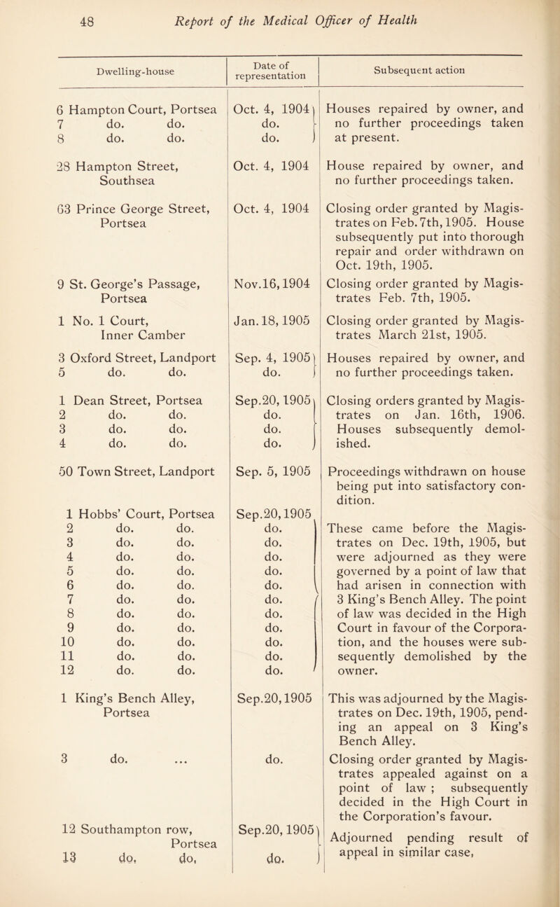 Dwelling-house Date of representation Subsequent action 6 Hampton Court, Portsea Oct. 4, 19041 Houses repaired by owner, and 7 do. do. do. r do. ) no further proceedings taken 8 do. do. at present. 28 Hampton Street, Oct. 4, 1904 House repaired by owner, and Southsea no further proceedings taken. 63 Prince George Street, Oct. 4, 1904 Closing order granted by Magis- Portsea trates on Feb. 7th, 1905. House subsequently put into thorough repair and order withdrawn on Oct. 19th, 1905. 9 St. George’s Passage, Nov.16,1904 Closing order granted by Magis- Portsea trates Feb. 7th, 1905. 1 No. 1 Court, Jan. 18,1905 Closing order granted by Magis- Inner Camber trates March 21st, 1905. 3 Oxford Street, Landport Sep. 4, 1905} Houses repaired by owner, and 5 do. do. do. j no further proceedings taken. 1 Dean Street, Portsea Sep.20,1905\ Closing orders granted by Magis- 2 do. do. do. trates on Jan. 16th, 1906. 3 do. do. do. Houses subsequently demol- 4 do. do. do* ; ished. 50 Town Street, Landport Sep. 5, 1905 Proceedings withdrawn on house being put into satisfactory con¬ dition. 1 Hobbs’ Court, Portsea Sep.20,1905 2 do. do. do. These came before the Magis- 3 do. do. do. trates on Dec. 19th, 1905, but 4 do. do. do. were adjourned as they were 5 do. do. do. governed by a point of law that 6 do. do. do. } do. / had arisen in connection with 7 do. do. 3 King’s Bench Alley. The point 8 do. do. do. of law was decided in the High 9 do. do. do. Court in favour of the Corpora- 10 do. do. do. tion, and the houses were sub- 11 do. do. do. sequently demolished by the 12 do. do. do. ' owner. 1 King’s Bench Alley, Sep.20,1905 This was adjourned by the Magis- Portsea trates on Dec. 19th, 1905, pend¬ ing an appeal on 3 King’s Bench Alley. 3 do. • • • do. Closing order granted by Magis- trates appealed against on a point of law ; subsequently decided in the High Court in the Corporation’s favour. 12 Southampton row, Portsea Sep.20,19051 Adjourned pending result of appeal in similar case,