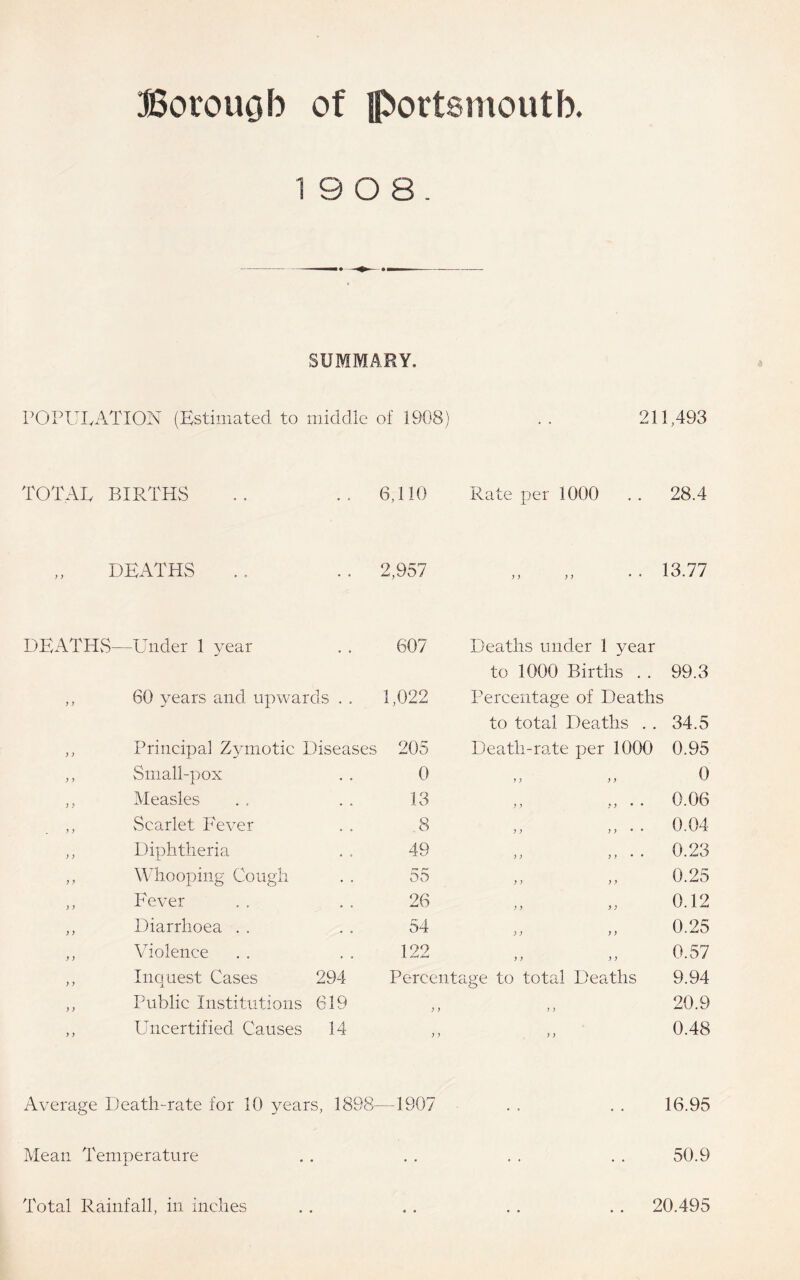 19 0 8 SUMMARY. POPULATION (Estimated to middle of 1908) . . 211,493 TOTAL BIRTHS .. 6,110 Rate per 1000 . . 28.4 „ DEATHS . . 2,957 „ . .. 13.77 DEATHS- —Under 1 year • . 607 Deaths under 1 year to 1000 Births . . 99.3 60 years and upwards . . 1,022 I'ercentage of Deaths to total Deaths . . 34.5 ) ) Principal Zymotic Diseases 205 Death-rate per 1000 0.95 y > Small-pox 0 y y y y 0 } y Measles 13 y y y y * • 0.06 y y Scarlet Fever 8 y y y y * • 0.04 y y Diphtheria 49 y) y y * • 0.23 y y Whooping Cough DO y y y y 0.25 y y Fever 26 y y y y 0.12 y y Diarrhoea . . 54 y y y y 0.25 y y Violence • , 122 y y y y 0.57 y y Inquest Cases 294 Percenta ge to total Deaths 9.94 y y Public Institutions 619 y y y y 20.9 y y Uncertified Causes 14 y y y y 0.48 Average Death-rate for 10 years, 1898—1907 . . . . 16.95 Mean Temperature . . . . . . . . 50.9 Total Rainfall, in inches . . .. . . . . 20.495