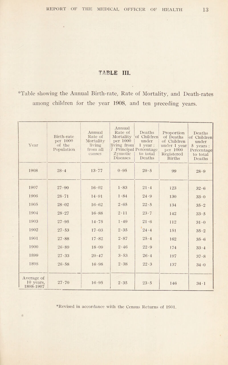 TABLE III. *Table showing the Annual Birth-rate, Rate of Mortality, and Death-rates among children for the year 1908, and ten preceding years. Year Birth-rate per 1000 of the Population Annual Rate of Mortality living from all causes Annual Rate of Mortality per 1000 living from 7 Principal Zymotic Diseases Deaths of Children' under 1 year : Percentage to total Deaths Proportion of Deaths of Children under 1 vear per 1000 Registered Births Deaths of Children under 5 years : Percentage to total Deaths 1908 28- 4 13- 77 0 95 20 5 99 28 9 1907 27 90 16 02 1 83 21 4 123 32 6 1906 28 71 14 91 1 84 24 9 130 33 0 1905 28 02 16 62 2 65 22 5 134 35 2 1904 28 27 16 Vj GO 2 11 23 7 142 33 5 1903 27 95 14 75 1 49 21 6 112 31 0 1902 27 •53 17 03 2 •35 24 4 151 35 2 1901 27 •88 17 •82 2 •87 25 4 162 35 6 1900 26 •89 18 •09 2 46 22 9 174 33 4 1899 27 •33 20 •47 3 •53 26 4 197 37 8 1898 26 •58 16 •98 2 •38 22 •3 137 34 •0 Average of 10 years, 1898-1907 27 •70 16 •95 2 35 23 5 146 34 •1 *Revised in accordance with the Census Returns of 1901.