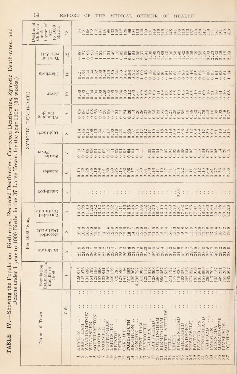 TABLE IV.—Showing the Population, Birth-rates, Recorded Death-rates, Corrected Death-rates, Zymotic Death-rates, and Deaths under 1 year to 1000 Births in the 37 Large Towns for the year 1908 (53 weeks.) CTj -p qpq H <I w H < w Q t—I H N) Bao^-UBIQ O CD CO CO — CO C£) CO 01 CO 05 -r CO cn CXi CX CO lO 'C »-i CD O CO CTj O CO ^ c^i o ^ o ^ o T—I (Xi CO c-i '-I 0-5 05 o -f c'l 0-1 o ■'•t' -1^ -r CO -t CO CO ic Tt lo ic 00 lo CO O 00 CO l> 05 CO CO C7) £'• (73 I'-' O O CO ID O CO O O C') CO ID 00 CO lO CO CO 1C Oj O) ~-'^-rt<-^'0'1O05OO-^C0-rt-(:C>CM00O00C000C0O-ft:^00f^C0lCC0iCC0iCC0lC'^C0-+''^ CMCOCOCOiCCOCO-}'iCCOCOCO(>2<MCMO-t'-'OCOOOCDCOCOt^OOCD'OX(XiT-a5 0j05 0jOO'-' OOOOOOOOOOOOOOO'—000000-—OOOOOOOCOO^OCOi-i J?)A3q[ i{gno3 SuidooqAi BuatUTdia 05 C0C0'-i'^'OC005iCC0CM-^C0ejC0-rt<05 00OC0—<C75lCOOiCOMCOiCa5'-<05CO — COr-iOCX) OO'—'OOOCMOOOOOtHOCOOO’—O'-'OOOOOO^O’—I—<0’—'CM^t—1—lO ooooooooooooooooooooooooooooooooooooo <05C0iMCCC0'l:^<O00C0'O'CMrt'CO-tOCO01CCC0C0'C00'-'00—^COOOCiM—liCCOCOO'COCOC' O O O O — CM O >— CO 0-1 CO! ^ CM Ol 05 C l 1C CM 1C >— O'! c-l 1C 1C —' CM C 'Tf —< CO CO -f CO OOOOOOOOOOOOOOOOOOOOOOOOOOOOOC.OOOOOOO 00 •^icicoocO'O'—i>cocoori-<Mr^-+r^05'-^05r-^oocooo05 0co-tC'5 05i05i>oO)^oor^ic 05 05 05 T—^ CM CO r*i T-H . 1—( CO O’ 'w' O’ 'C 'O CM J3A3^ lapBos satsBaiM -flOOCOO^-^CMCM I CM ' 1C ^ ’ IC CM'^-OCOO'-^COCOOO-^CO' -T* ic -O ^ (O OOOOOOOOOOOOOOOO OOOOOOO O O O' O O O O ' O5CM00cocDc?5T^a5<O)icico5cor''T—0'-<cocO’-'Or^'-<i^cro5-f<'-'05CMico)>—t^cO'+CD CM CM CO IC O CO CD CM .-1 o O ^-1 CO r- O CO — ^ r-H c-i CM CO CO 05 C'5 ' O ' CO OC IC CO IC XOd-XIT3IUg ic o o M id p3:j03J[.io3 > • ?H 0 0 0 X^opjODOH; 5-1 OJ P 0XT3J-mEE Population Estimated to middle of 1908 C75000COCMCMCD00 05 r^' CO CS5 r-i 05 00 -O M- 05 05 COCDOOOCDCMIoO—'OOOCO'’;f05COCO — iciccoao-^co^co —<rH^l-CC0lC05I>O’-.MC01>00O’-^CM-t0'l-C'DC0CMOliCCM OO'—'-(CMC0C0C0C0C0^'1iSlMTf^-rflCiCC0C0C0C0CCC0t^t^r^I>I>C005CJ5OOOCM 1—tr—(i—(r—<T--<T-~i^i--‘r—i-ht—<1—<i—(i—<r<Hr—(»—it— CO ^coicica5(X)'-i'^05icoi055>i>coooO’-<a5CMa5^'—cocoooica5iccot^ooo5'^cM05GO OOOOCMCM'0'05CMCOCOCMCO-;tCOCOl-C-^-^lClCiCCOlClClCiClCiCtCI>t^t^X'C00505 r”H CM C0a;CM'-'Tt<'<^CMCM'^'-i(05C0«SlC0M*05CMOa5C0'^»-iCM&0lCt>CMt>iC'-'OC0t>C0 05 CCO .05. IC-^COCOCOICICOCOCOICCDOO’-'ICOO •050COGOOOrjHr-<C5 0C75'^lCCOC75r''Oa5'—'OO CMC5CM05CM05CMCOCM05CMC5 0J05 05 CM05r-C0 05 CMCOCOCMCOCOCMCM05CMCOCM05-’^CMC0 05 iccococMcocC'-icco5iccococor'.t^ocoooco05r^icc^i>ocMcoi>oo^co-+(05t^T-.cot^ ’-'r^C0 05 0505'^M'r^C0QC-i‘CJ5C0iCOT-^'-'a5-^iCC0C0OC0 05C0lCiCC0CT5<35(05 C0lCOO oca5'?<i''-'-'cooo^'-i>icrr«!tia5r^O'-'Oco^coic^-— oc'CMt-icmcoococmi'^t-^cmoiic ic oi '-J of o cm cd o cm 0- »-I <05 ic ic 01 — 00 o 00 ic i-P r-T 05 co cm c^ ic ic o 05 r> co 05 co 01 O5-fC0iCO5iCCMO5-:fO-CMa5rHCM05'—CM'-'CMCOiC'-0't''T-(CO05O'C0C0iCC0—C0-^lC-:f f—< r—H 1-H 1—I T—. y~^ c^5 CO 03 CO 1—1 1—1 ^ CM IC 1—1 CM 1—* f CM CM i—' i—i CM i—i i—' CO i—i C l+'l o 05 B cC z o o o z o EH o On 'tcCO w PJ (II p H ^ S P H ^ > w u H Pi tr: Ci>i PE 5 ppp ppp •'W : p o2 n ^ P HO <1 O OHP p tn p • ^Pp p <1 <1 l-l ^ppp i.wgMgoo^> P ^ p E ^ H H oSPm1!2'^oB • p pp p ^?;So p p p p p p p ^ PM p p PWc/: P p H tf} L»’ do PE pp PO p. p p . . p p B B P P P p o P P O E o P X S^v <PZi pp pp<1p p t/} p p • ►-H ■ p pp P X Zo P <Tl Pp o ?p P l-H r-5 )-H >R PO i05COt}<iCC01>00(350' CMCC-^lCC0t^00C5O — CMCO-i^iiCCOr^OCOO—^OlCO-itlCCOt^ ^ ,-1 ^ ^ O') 05 05 CM 05 CM 05 01 CM CM CO CO CO CO CO CO CO co