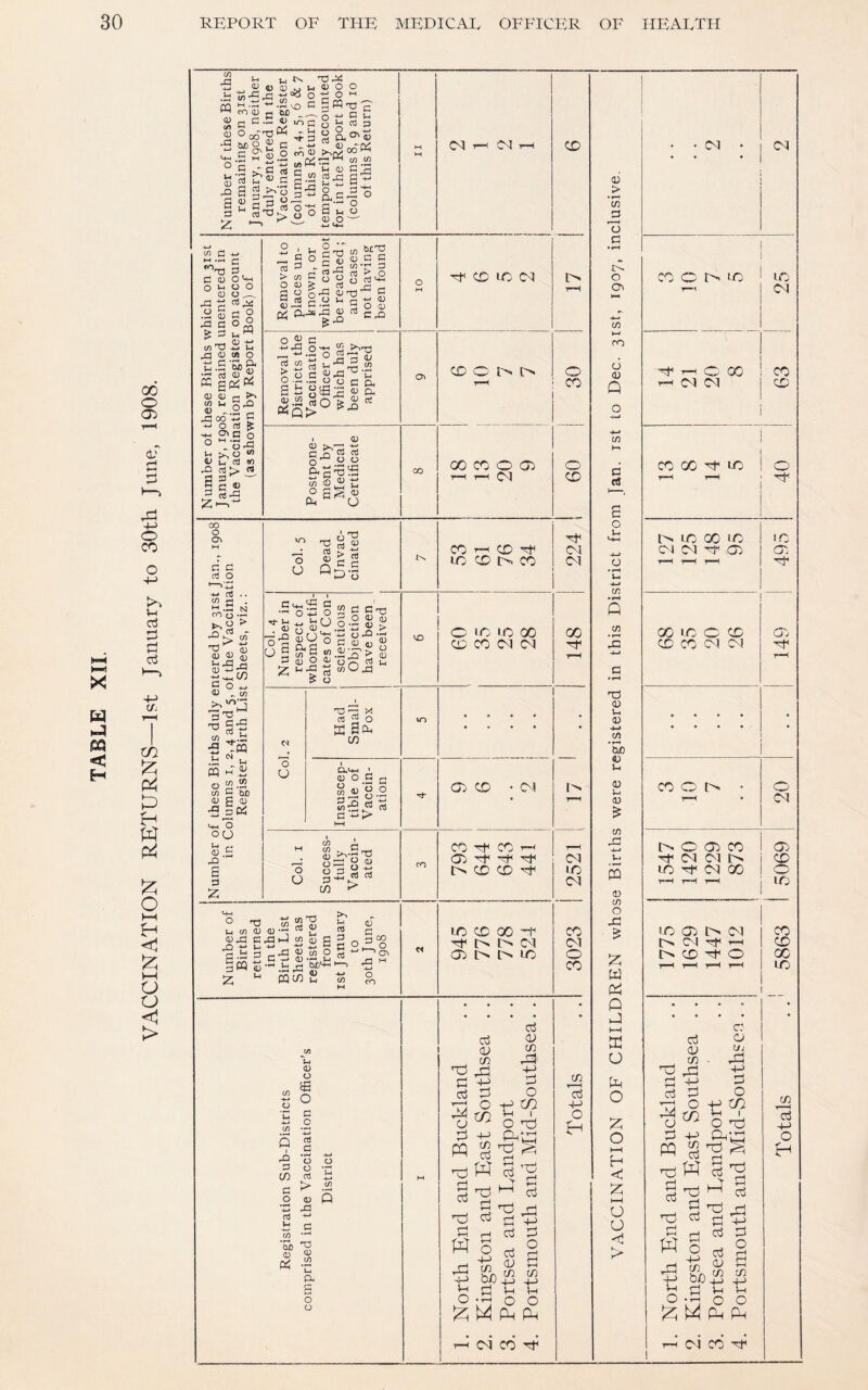 VACCINATION RETURNS—1st January to 30th June, 1908. (fl (V (/) U 0) ,n a 3 c/3 Rs2 -Jr: c 2^ S o ■2 •sRSSg.2 S « §•5 <i) a 3 y-v-M ►—» T3 ^ 03 O O -4-» C JH Oi P MH yj (/} 'C 0) 3 E 2-a g'5 G-- o a n o CNI C<I 3 33 IB > 3 _ 3 (U O ‘+-I ij o o 3 333 S 3 g C/5 ^ C2 R. .2 O tA O • Aib g* CC gp^ P3! 3 <D rH cn ui 33:1 « -.Sr' js £ O n3 R SH a> C o o O 33 1-1 o > <Li l4 05 en 33 rt> ■ ag« 2 i t- 2 CO w'g ^Soa2(U33 3O -5_2in-3 3 <D > o 3 4J ,£)  E a'£'i:a|Sa I 0) o'^.a 2 c^cTdS o 32 3 &H ”'^0 <3i 00 ^ CD 10 CSJ CD O I>. !> GO CO O Oi r-( T—( Cl 00 o cr» n c -»-» -w CO rt M .J;2 CO o • TJ g 2 « It; 33 rt 05+^^ g O ij 3 ^ u) R' VJ 3'^^ -O 3 E cn 3 fq 3 cn 3 Xi Tcq -Tii cn .2 3 jjx) 3 <u aoi iM O 00 3 C3 33 ■ a 3 z Col. 5 Dead Unvac¬ cinated j tN CO T-H (X) 10 CD Di CO Col. 4 Number in respect of whomCertifi- cates of Con¬ scientious Objection have been received _ VD 0 ID UO 00 CD CO Cd CJ '0 u Had Small- Pox 1 Insuscep¬ tible of Vaccin¬ ation CR CD -CM Col. I Success¬ fully Vaccin¬ ated CO CO CO 1-5 CjC I> CD CD O 03 >-i cn 3 3 cn 'tJ 3 3 »H T 3,3 333 M 33 - >- ■• S r^ g cn P C w (D TO.*-' 3 ^ 3 6 „ aMs-s.b,3 u CO 3° cti <D a 00 E o ' <01 Ml/) £ o CO 10 CD 00 -t O l> CM Oi l> [> LO 33 3 to 3 _o 03 u Vi u <D O o 3 o -b-l 03 .s *0 c 03 <D Q 'S p^ -c (3 a o 0 Cl CO 'Tf CD 03 • • CM • C<1 > If} 3l 73 (3 *rH E l> 0 CO 0 uo ic in ro 0 6 (D -f T-( 0 00 CO i CO j Q rl CM CM CD 0 -4-* in M 0 CO 00 ^ uc 0 CD cS r—H 6 0 Tt< M-h [> 10 GO LO !0 CM CM CM ^ (Ji oc j 0 • rH in Q CO in 00 IC 0 CD ac CD CO 0^ CM r—< C I 03 0) u , • 03 t/3 So i) • u <D CO 0 ‘ 0 <D CM r-^ in ^ n •i^ l> 0 CT) CO CM u CM OJ CD IC CQ 10 CM GO 0 (M i“< t-H r-H ID 03 in 0 33 CO CO to a:) i> CM Cd U> 01 r-H CD 0 iz: W CD 0 X CO T-H t—^ f-H LC • P * • • « • ♦ J • • » • • KH C' g3 C-* (1) 1^3 0 m uD ,Dl ig P pj D 03 0 m S-J 'T-! 0 -(-> t/} 0 ■Eh ro E' ' c; 0 uD c3 3-3 0 1=1 +2 P-iEh 0 hH H c m ■v 3 c3 ^ :z: H-i 0 U <t1 > ■e §^5 Ch H Oj D W 0 ^ g 5 K, So I 3-3 OU 4_> 4_) jc; a tn R 0 • U-j 0 0 ;z; M (P Pm tP cm’ CO 1