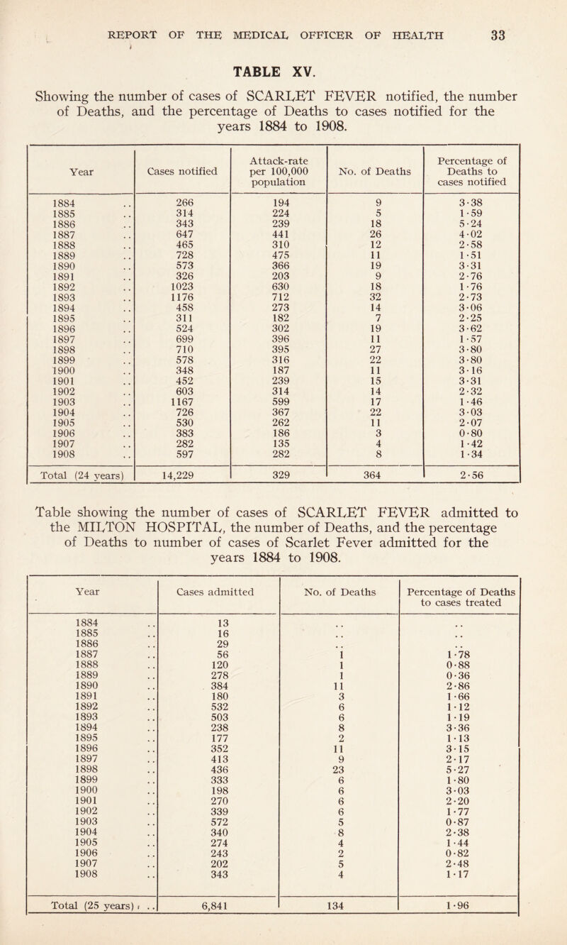 t TABLE XV. Showing the number of cases of SCARLBT FBVBR notified, the number of Deaths, and the percentage of Deaths to cases notified for the years 1884 to 1908. Year Cases notified Attack-rate per 100,000 population No. of Deaths Percentage of Deaths to cases notified 1884 266 194 9 3-38 1885 314 224 5 1-59 1886 343 239 18 5-24 1887 647 441 26 4-02 1888 465 310 12 2-58 1889 728 475 11 1-51 1890 573 366 19 3-31 1891 326 203 9 2-76 1892 1023 630 18 1-76 1893 1176 712 32 2-73 1894 458 273 14 3-06 1895 311 182 7 2-25 1896 524 302 19 3-62 1897 699 396 11 1-57 1898 710 395 27 3-80 1899 578 316 22 3-80 1900 348 187 11 3-16 1901 452 239 15 3-31 1902 603 314 14 2-32 1903 1167 599 17 1-46 1904 726 367 22 3-03 1905 530 262 11 2*07 1906 383 186 3 0-80 1907 282 135 4 1-42 1908 597 282 8 1-34 Total (24 years) 14,229 329 364 2*56 Table showing the number of cases of SCARBBT FBVBR admitted to the MIFTON hospital, the number of Deaths, and the percentage of Deaths to number of cases of Scarlet Fever admitted for the years 1884 to 1908. Year Cases admitted No. of Deaths Percentage of Deaths to cases treated 1884 13 1885 16 1886 29 1887 56 1 1-78 1888 120 1 0*88 1889 278 1 0-36 1890 384 11 2-86 1891 180 3 1-66 1892 532 6 1-12 1893 503 6 1-19 1894 238 8 3-36 1895 177 2 1-13 1896 352 11 3-15 1897 413 9 2-17 1898 436 23 5-27 1899 333 6 1-80 1900 198 6 3-03 1901 270 6 2*20 1902 339 6 1-77 1903 572 5 0-87 1904 340 8 2-38 1905 274 4 1*44 1906 243 2 0-82 1907 202 5 2-48 1908 343 4 1-17
