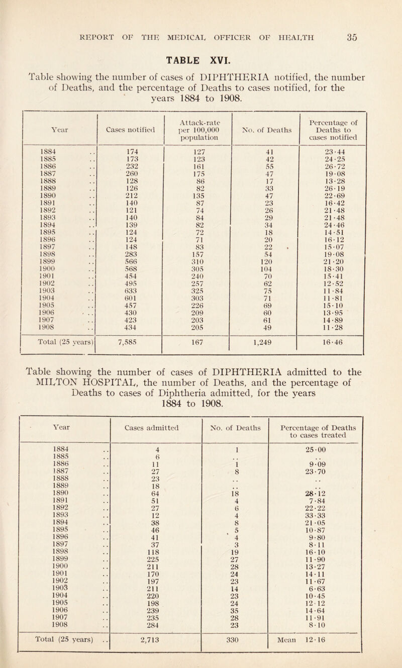 TABLE XVI. Table showing the number of cases of DIPHTHERIA notified, the number of Deaths, and the percentage of Deaths to cases notified, for the years 1884 to 1908. Year Cases notified Attack-rate ])er 100,000 population No. of Deaths Percentage of Deaths to cases notified 1884 174 127 41 23-44 1885 173 123 42 24-25 1886 232 161 55 26-72 1887 260 175 47 19-08 1888 128 86 17 13-28 1889 126 82 33 26-19 1890 212 135 47 22-69 1891 140 87 23 16-42 1892 121 74 26 21-48 1893 140 84 29 21-48 1894 139 82 34 24-46 1895 124 72 18 14-51 1896 124 71 20 16-12 1897 148 83 22 15-07 1898 283 157 54 19-08 1899 566 310 120 21 -20 1900 568 305 104 18-30 1901 454 240 70 15-41 1902 495 257 62 12-52 1903 633 325 75 11-84 1904 601 303 71 11-81 1905 457 226 69 15-10 1906 430 209 60 13-95 1907 423 203 61 14-89 1908 434 205 49 11-28 Total (25 years) 7,585 167 1,249 16-46 Table showing the number of cases of DIPHTHERIA admitted to the MILTON HOSPITAL, the number of Deaths, and the percentage of Deaths to cases of Diphtheria admitted, for the years 1884 to 1908. 1 A^ear Cases admitted No. of Deaths Percentage of Deaths to cases treated 1884 4 1 25-00 1885 6 1886 11 i 9-09 1887 27 8 23-70 1888 23 1889 18 1890 64 18 28-12 1891 51 4 7-84 1892 27 6 22 - 22 1893 12 4 33-33 1894 38 8 21 -05 1895 46 5 10-87 1896 41 4 9-80 1897 37 3 8-11 1898 118 19 16-10 1899 225 27 11-90 1900 211 28 13-27 1901 170 24 14-11 1902 197 23 11-67 1903 211 14 6-63 1904 220 23 10-45 1905 198 24 12-12 1906 239 35 14-64 1907 235 28 11-91 1908 284 23 8-10