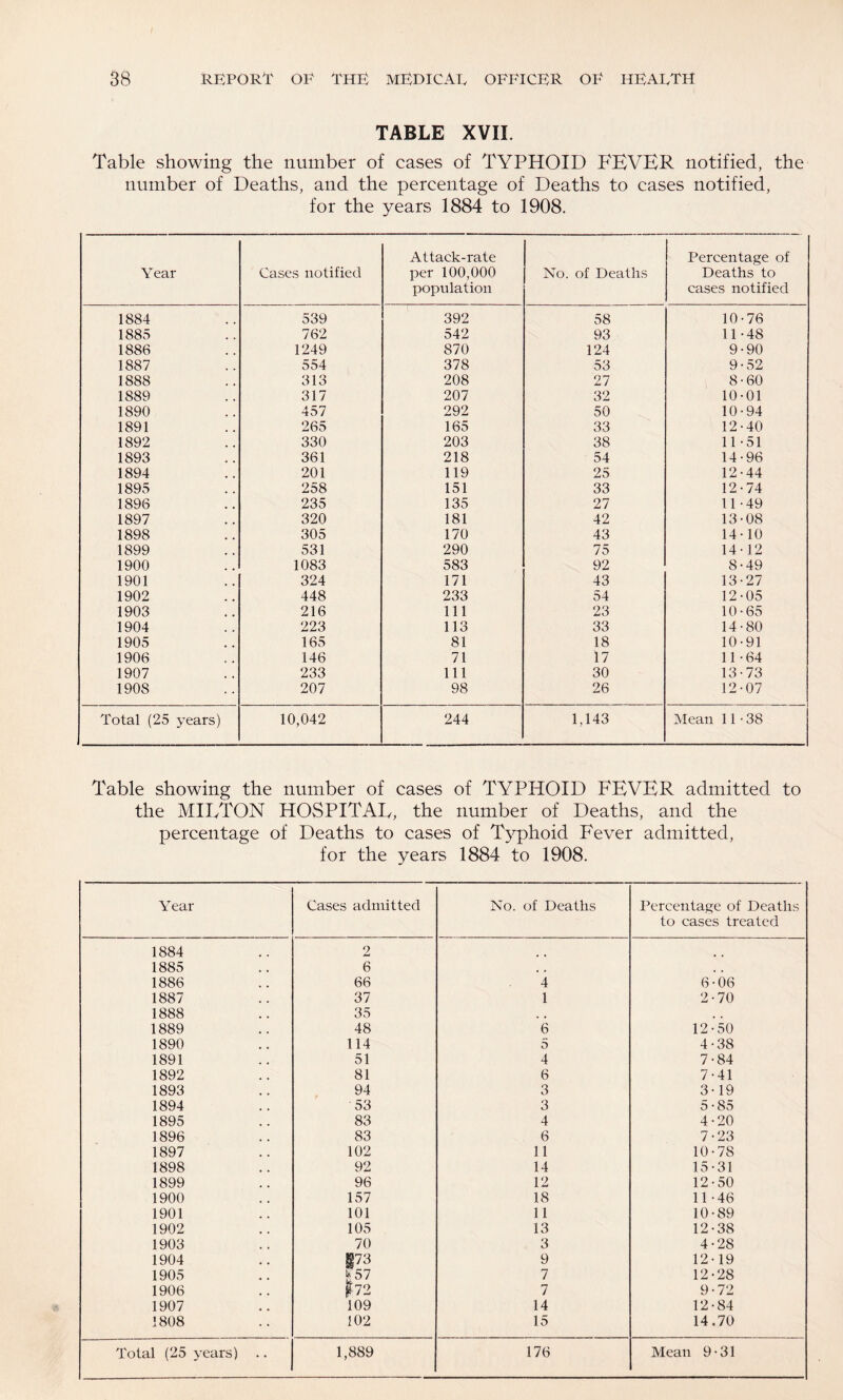 TABLE XVII. Table showing the number of cases of TYPHOID FEVER notified, the number of Deaths, and the percentage of Deaths to cases notified, for the years 1884 to 1908. Year Cases notified Attack-rate per 100,000 population No. of Deaths Percentage of Deaths to cases notified 1884 539 392 58 10-76 1885 762 542 93 11-48 1886 1249 870 124 9-90 1887 554 378 53 9-52 1888 313 208 27 8-60 1889 317 207 32 10-01 1890 457 292 50 10-94 1891 265 165 33 12-40 1892 330 203 38 11-51 1893 361 218 54 14-96 1894 201 119 25 12-44 1895 258 151 33 12-74 1896 235 135 27 11-49 1897 320 181 42 13-08 1898 305 170 43 14-10 1899 531 290 75 14-12 1900 1083 583 92 8-49 1901 324 171 43 13-27 1902 448 233 54 12-05 1903 216 111 23 10-65 1904 223 113 33 14-80 1905 165 81 18 10-91 1906 146 71 17 11-64 1907 233 111 30 13-73 1908 207 98 26 12-07 Total (25 years) 10,042 244 1,143 Mean 11-38 Table showing the number of cases of TYPHOID FEVER admitted to the MILTON HOSPITAL, the number of Deaths, and the percentage of Deaths to cases of l^phoid Fever admitted, for the years 1884 to 1908. Year Cases admitted No. of Deaths Percentage of Deaths to cases treated 1884 2 1885 6 , , 1886 66 4 6-06 1887 37 1 2-70 1888 35 1889 48 6 12-50 1890 114 5 4-38 1891 51 4 7-84 1892 81 6 7-41 1893 94 3 3-19 1894 53 3 5 -85 1895 83 4 4-20 1896 83 6 7-23 1897 102 11 10-78 1898 92 14 15-31 1899 96 12 12-50 1900 157 18 11-46 1901 101 11 10-89 1902 105 13 12-38 1903 70 3 4-28 1904 173 9 12-19 1905 [57 7 12-28 1906 P^72 7 9-72 1907 109 14 12-84 1808 102 15 14.70
