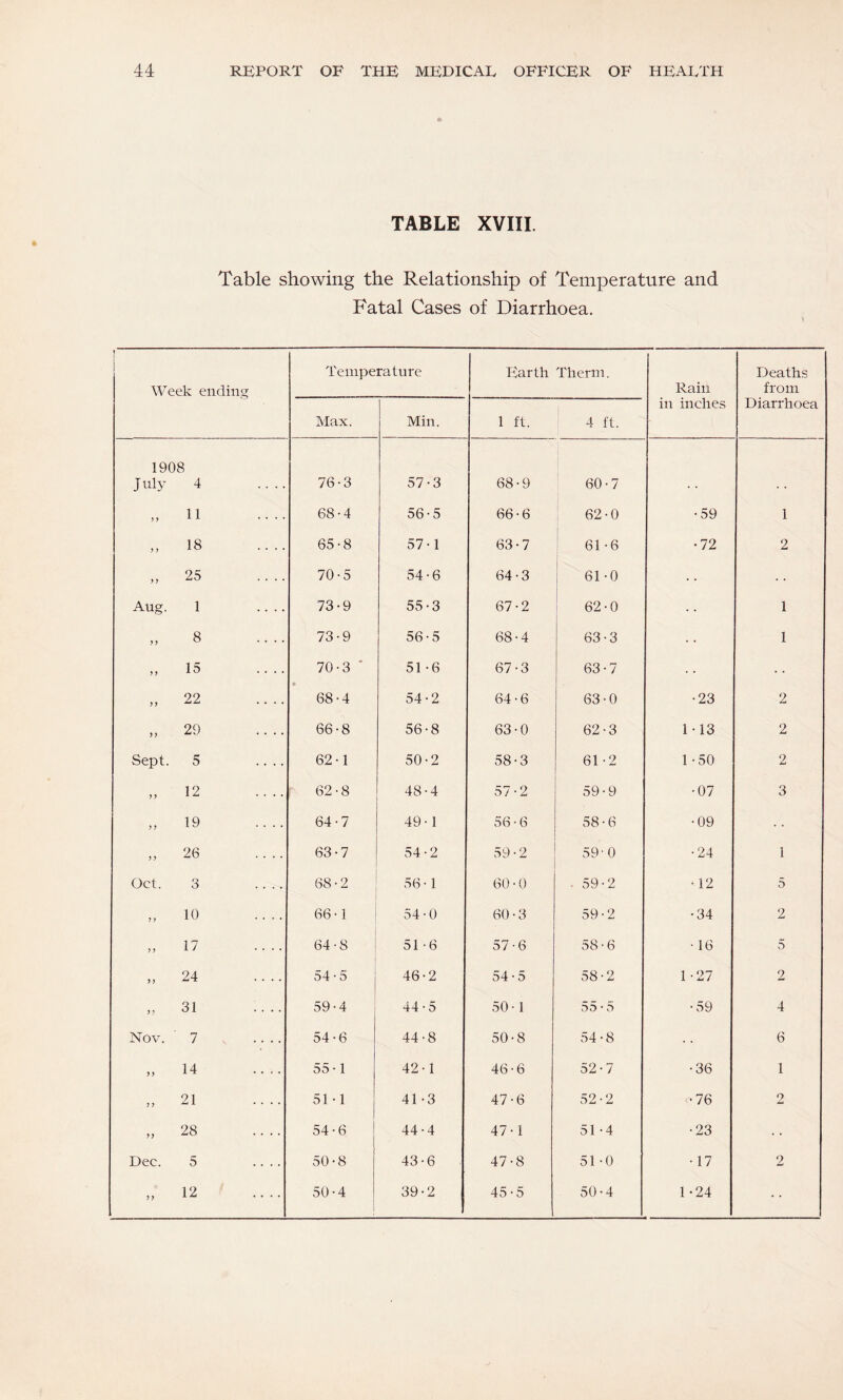 TABLE XVIII. Table showing the Relationship of Temperature and Fatal Cases of Diarrhoea. 1 Week endinsT Temperature liarth Therm. Rain Deaths from Max. Min. 1 ft. 4 ft. in inches Diarrhoea 1908 July 4 76-3 57-3 68-9 60-7 „ 11 68-4 56-5 66-6 : 62-0 •59 1 „ 18 65-8 57-1 63-7 1 61-6 •72 2 ,, 25 .. .. 70-5 54-6 64-3 61-0 Aug. 1 - 73-9 55-3 67-2 ! 62-0 1 „ 8 73-9 56-5 68-4 63-3 1 „ 15 70-3 * 51 -6 67-3 63-7 „ 22 68-4 54-2 64-6 63-0 •23 2 „ 29 66 • 8 56-8 63-0 62-3 1-13 2 Sept. 5 62-1 50-2 58-3 61 -2 1-50 2 „ 12 62-8 48-4 57 • 2 59 • 9 •07 3 „ 19 64-7 49-1 56-6 58-6 •09 „ 26 63-7 54-2 59 • 2 59-0 •24 1 Oct. 3 .... 68-2 56 • 1 60 • 0 . 59-2 •12 5 „ 10 66-1 54-0 60 • 3 59-2 •34 2 „ 17 64-8 51-6 57-6 58-6 ■ 16 5 „ 24 54-5 46-2 54 • 5 58-2 1-27 2 „ 31 59-4 44 • 5 50 • 1 55 • 5 •59 4 Nov. 7 . 54 • 6 44-8 50-8 54-8 6 „ 14 55 • 1 42-1 46-6 52-7 •36 1 „ 21 51-1 41-3 47-6 52-2 •76 2 „ 28 54-6 44-4 47-1 51-4 •23 Dec. 5 .... 50-8 43-6 47-8 51 -0 • 17 2 „ 12 50-4 39-2 45-5 50-4 1-24