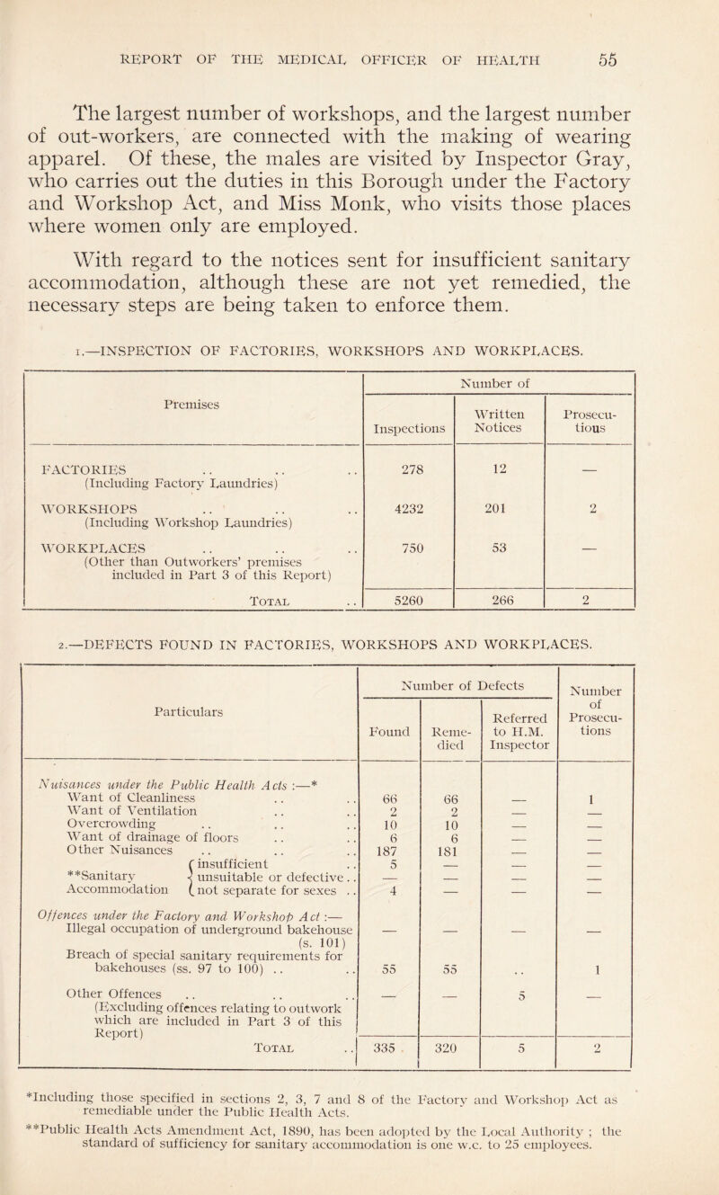 The largest number of workshops^ and the largest number of out-workers, are connected with the making of wearing apparel. Of these^ the males are visited by Inspector Gray, who carries out the duties in this Borough under the Factory and Workshop Act, and Miss Monk, who visits those places where women only are employed. With regard to the notices sent for insufficient sanitary accommodation, although these are not yet remedied, the necessary steps are being taken to enforce them. I.—INSPECTION OF FACTORIES, WORKSHOPS AND WORKPLACES. Number of Premises Inspections Written Notices Prosecu- tious FACTORIES (Including Factory Laundries) 278 12 — WORKSHOPS (Including ^^orkshop Laundries) 4232 201 2 WORKPLACES (Other than Outworkers’ premises included in Part 3 of this Report) 750 53 Total 5260 266 2 2.—DEFECTS FOUND IN FACTORIES, WORKSHOPS AND WORKPLACES. Number of Defects Number Particulars P'ound Reme¬ died Referred to H.M. Inspector of Prosecu¬ tions Nuisances under the Public Health Acts :—* Want of Cleanliness 66 66 - 1 Want of Ventilation 2 2 __ Overcrowding 10 10 _ _ Want of drainage of floors 6 6 _ — . O ther N uisances 187 181 _ _ r insufficient 5 - — _ **Sanitary unsuitable or defective .. _ _ _ —— Accommodation ( not separate for sexes .. 4 — — — Offences under the Factory and Workshot> Act:— Illegal occupation of underground bakehouse — — — (s. 101) Breach of special sanitary requirements for bakehouses (ss. 97 to 100) .. 55 55 1 Other Offences 5 (Excluding offences relating to outwork which are included in Part 3 of this Report) Total 335 . j 1 320 5 2 ^Including those specified in sections 2, 3, 7 and 8 of the I'actorv and Workshop Act as remediable under the Public Health Acts. ^*Public Health Acts Amendment Act, 1890, has been adopted by the Local Authority ; the standard of sufficiency for sanitary accommodation is one w.c. to 25 employees.