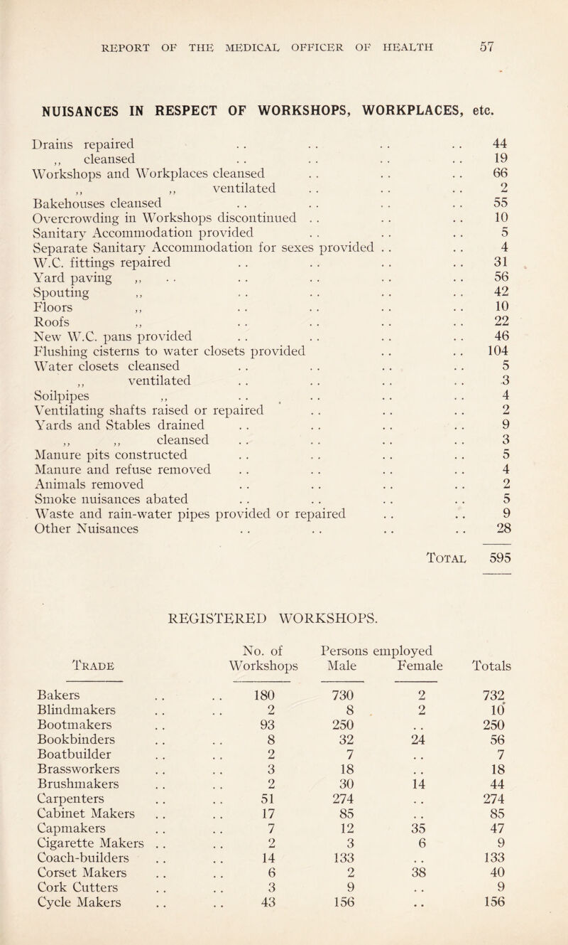 NUISANCES IN RESPECT OF WORKSHOPS, WORKPLACES, etc. Drains repaired . . . . . . . . 44 ,, cleansed . . . . . . . . 19 Workshops and Workplaces cleansed . , . . . . 66 ,, ,, ventilated . . . . . . 2 Bakehouses cleansed . . . . . . . . 55 Overcrowding in Workshops discontinued , , . . . . 10 Sanitary Accommodation provided . . . . . . 5 Separate Sanitary Accommodation for sexes provided . . . . 4 W.C. fittings repaired . . . . . . . . 31 Yard paving . . . . . . . . . 56 Spouting ,, . . . . . . . . 42 Floors ,, . . . . . . . . 10 Roofs ,, . . . . . . . . 22 New W.C. pans provided . . . . . . . . 46 Flushing cisterns to water closets provided . . . . 104 Water closets cleansed . . . . . . . . 5 ,, ventilated . . . . . . . . 3 vSoilpipes ,, .... . . . . 4 Ventilating shafts raised or repaired . . . . . . 2 Yards and Stables drained . . . . . . . . 9 ,, ,, cleansed . . . . . . . . 3 Manure pits constructed . . . . . . . . 5 Manure and refuse removed . . . . . . . . 4 Animals removed . . . . . . . . 2 Smoke nuisances abated . . . . . . . . 5 Waste and rain-water pipes provided or repaired . . . . 9 Other Nuisances . . . . . . . . 28 Total 595 REGISTERED WORKSHOPS. No. of Persons employed Trade Workshops Male Female Totals Bakers 180 730 2 732 Blindmakers 2 8 . 2 10 Bootmakers 93 250 250 Bookbinders 8 32 24 56 Boatbuilder 2 7 7 Brassworkers 3 18 18 Brushmakers 2 30 14 44 Carpenters 51 274 • • 274 Cabinet Makers 17 85 • • 85 Capmakers 7 12 35 47 Cigarette Makers .. 2 3 6 9 Coach-builders 14 133 133 Corset Makers 6 2 38 40 Cork Cutters 3 9 * . 9 Cycle Makers 43 156 « • 156