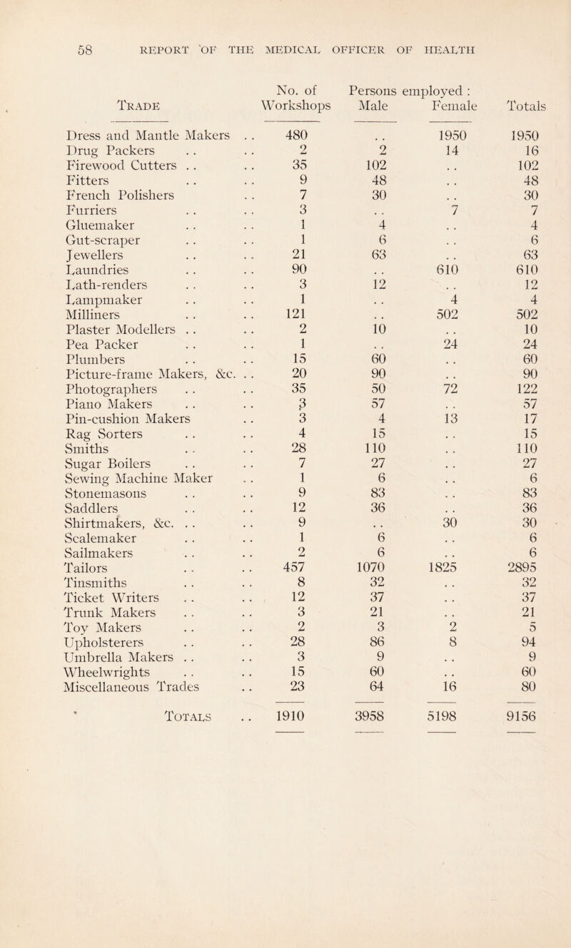 Trade No. of Workshops Persons employed ; Male Female Totals Dress and Mantle Makers . . 480 1950 1950 Drug Packers 2 2 14 16 Firewood Cutters . . 35 102 102 Fitters 9 48 48 French Polishers 7 30 30 Furriers 3 7 7 Ghiemaker 1 4 4 Gut-scraper 1 6 . • 6 Jewellers 21 63 • • 63 Faundries 90 , * 610 610 Lath-renders 3 12 12 Lampmaker 1 • • 4 4 Milliners 121 , * 502 502 Plaster Modellers . . 2 10 10 Pea Packer 1 24 24 Plumbers 15 60 60 Picture-frame Makers, &c. . . 20 90 90 Photographers 35 50 72 122 Piano Makers 3 • 57 , , 57 Pin-cushion Makers 3 4 13 17 Rag vSorters 4 15 • e 15 Smiths 28 no 110 Sugar Boilers 7 27 27 Sewing Machine Maker 1 6 6 Stonemasons 9 83 83 Saddlers 12 36 36 Shirtmakers, &c. . . 9 , * 30 30 Scalemaker 1 6 • « 6 Sailmakers 2 6 6 Tailors 457 1070 1825 2895 Tinsmiths 8 32 32 Ticket Writers 12 37 , * 37 Trunk Makers 3 21 21 Toy Makers 2 3 2 5 Upholsterers 28 86 8 94 Umbrella Makers . . 3 9 « • 9 Wheelwrights 15 60 • • 60 Miscellaneous Trades 23 64 16 80 ' Totals 1910 3958 5198 9156 Totals