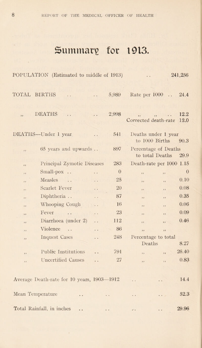 SuiTimar^ for 1913. POPUI.ATION (Estimated to middle of 1913) .. 241,256 TOTAE BIRTHS „ DEATHS DEATHS—Under 1 year ,, 65 years and upwards . . ,, Principal Zymotic Diseases Small-pox . . ,, Measles ,, Scarlet Fever ,, Diphtheria . . ,, Whooping Cough ,, Fever ,, Diarrhoea (under 2) ,, Violence ,, Inquest Cases ,, Public Institutions ,, Uncertified Causes 5,989 Rate per 1000 . . 24.4 2,998 „ „ .. 12.2 Corrected death-rate 12.0 541 Deaths under 1 year to 1000 Births 90.3 897 Percentage of Deaths to total Deaths 29.9 283 Death-rate per 1000 1.15 0 9 > y y 0 25 } y y y 0.10 20 y y y y 0.08 87 y y y y 0.35 16 y y > y 0.06 23 yy y y 0.09 112 y y y y 0.46 86 y y yy 248 Percentage to total Deaths 8.27 791 y y „ 26.40 27 y y y y 0.83 Average Death-rate for 10 years, 1903—1912 . . . . 14.4 Mean Temperature .. . . . . . . 52.3 Total Rainfall, in inches 29.96