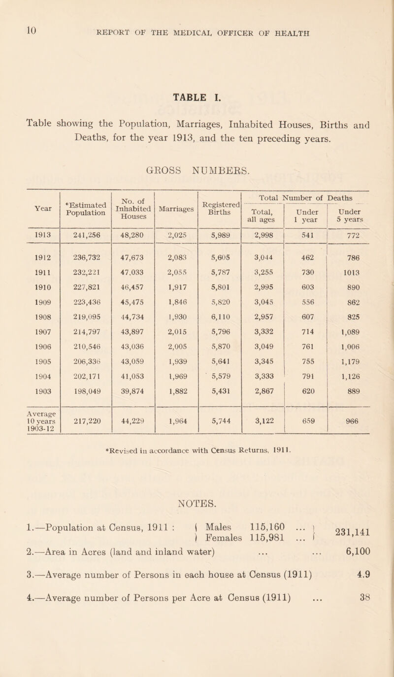 TABLE I. Table showing the Population, Marriages, Inhabited Houses, Births and Deaths, for the year 1913, and the ten preceding years. GEOSS NUMBEES. * Estimated Population No. of Registered Births Total Number of Deaths Year Inhabited Houses Marriages Total, all ages Under 1 year Under 5 years 1913 241,256 48,280 2,025 5,989 2,998 541 772 1912 236,732 47,673 2,083 5,605 3,044 462 786 1911 232,221 47,033 2,055 5,787 3,255 730 1013 1910 227,821 46,457 1,917 5,801 2,995 603 890 1909 223,436 45,475 1,846 5,820 3,045 556 862 1908 219,095 44,734 1,930 6,110 2,957 607 825 1907 214,797 43,897 2,015 5,796 3,332 714 1,089 1906 210,546 43,036 2,005 5,870 3,049 761 1,006 1905 206,336 43,059 1,939 5,641 3,345 755 1,179 1904 202,171 41,053 1,969 5,579 3,333 791 1,126 1903 198,049 39,874 1,882 5,431 2,867 620 889 Average 10 years 1903-12 217,220 44,229 1,964 5,744 3,122 659 966 *Revised in accordance with Census Returns, 1911. NOTES. 1. —Population at Census, 1911 : i Males 115,160 ) Females 115,981 2. —Area in Acres (land and inland water) 3. —Average number of Persons in each house at Census (1911) 4. —Average number of Persons per Acre at Census (1911) 231,141 6,100 4.9 38