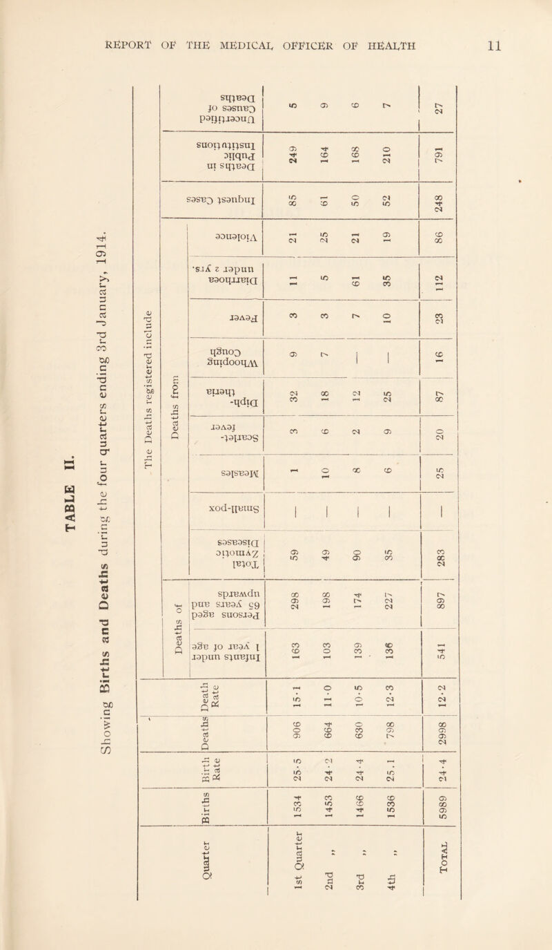 Showing Births and Deaths during the four quarters ending 3rd January, 1914. The Deaths registered include smuaa JO S3sn'B3 paijijjaDun I ic Oi CD l> 1 <N suop ajijsui Diiqnd m sq:jT3aa 1 1 249 164 168 210 791 i S3SB0 jsanbuj 85 61 50 52 248 Deaths from aouajoiA r-1 1/5 1—t <N cvi ej — CD OO •sjX z J9pun BSoqjjBia ^ CO CO J9A9^ CO cc o CO C-? qgnoQ SmdooiiAV 05 r. j , CD -ii*a (M 00 CM UO CO l> 00 a9A9J CO CD C<1 05 o S91S1B3H 1 1 10 8 6 ID CnI xod-pBius I 1 ! 1 1 SSSBaSIQ DporaA.2 I^IOX 05 05 O lO UO 'Sf 05 OO 897 1 283 1 i Deaths of j spjBAvdn pUB SJB3i^ 59 paSB suosjad 1 298 198 174 227 33b jo JB3A J Aspun sjuBjui 1 1 163 103 139 136 541 Death Rate 15-1 lEO 1 10-5 12-3 i 12-2 Deaths 906 664 630 798 2998 Birth Rate 25-5 24-2 ' 24-4 25.1 Tf c\ i ! Births 1 1534 1453 1466 1536 1 5989 1 ! 1 Quarter i 1st Quarter 2ud „ 3rd „ 4th „ Total