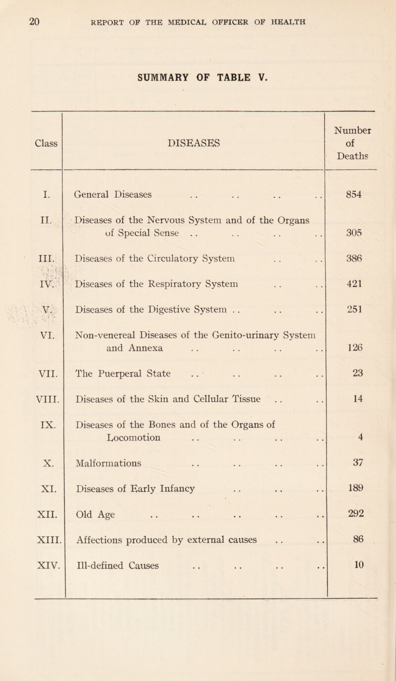 SUMMARY OF TABLE V. Class DISEASES Number of Deaths I. General Diseases 854 II. Diseases of the Nervous System and of the Organs of Special Sense 305 III. * ». 'i'' Diseases of the Circulatory System 386 ' .(> ■ '■ ^ IV. ' Diseases of the Respiratory System 421 V., 'X Diseases of the Digestive System . . 251 VI. Non-venereal Diseases of the Genito-urinary System and Annexa 126 VII. The Puerperal State 23 VIII. Diseases of the Skin and Cellular Tissue 14 IX. Diseases of the Bones and of the Organs of Locomotion 4 X. Malformations 37 XI. Diseases of Early Infancy • 189 XII. Old Age 292 XIII. Affections produced by external causes 86 XIV. Ill-defined Causes 10