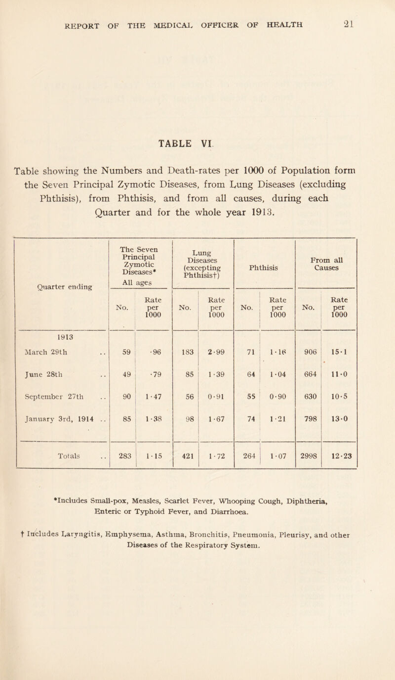 TABLE VI Table showing the Numbers and Death-rates per 1000 of Population form the Seven Principal Zymotic Diseases, from Dung Diseases (excluding Phthisis), from Phthisis, and from all causes, during each Quarter and for the whole year 1913. Quarter ending The Seven Principal Zymotic Diseases* All ages Lung Diseases (excepting Phthisist) Phthisis From all Causes No. Rate per 1000 No. Rate per 1000 No. Rate per 1000 No. Rate per 1000 1913 March 29th 59 •96 183 2-99 71 1-16 906 15-1 June 28th 49 •79 85 1-39 64 1-04 664 11-0 September 27th 90 1-47 56 0-91 55 0-90 630 10-5 January 3rd, 1914 .. 85 l-v38 98 1-67 74 1-21 798 13-0 Tot als 283 1-15 421 1-72 264 1-07 2998 12-23 •Includes Small-pox, Measles, Scarlet Fever, Whooping Cough, Diphtheria, Enteric or Typhoid Fever, and Diarrhoea. t Includes Laryngitis, Emphysema, Asthma, Bronchitis, Pneumonia, Pleurisy, and other Diseases of the Respiratory System.