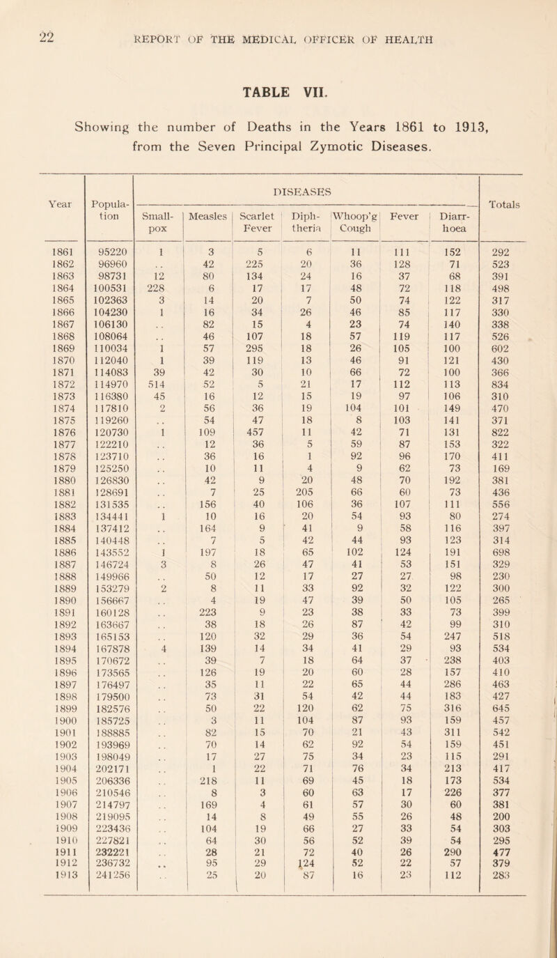 TABLE VIL Showing the number of Deaths in the Years 1861 to 1913, from the Seven Principal Zymotic Diseases. Vear Popula¬ tion DISEAvSEvS Totals Small¬ pox Measles .Scarlet ' Fever Diph¬ theria , Whoop’g 1 Cough Fever Diarr¬ hoea 1861 95220 1 1 3 5 6 11 111 152 292 1862 96960 , , 42 225 20 36 128 71 523 1863 98731 12 80 134 24 16 37 68 391 1864 100531 228 6 17 17 ! 48 72 118 498 1865 102363 3 14 20 7 50 74 122 317 1866 104230 1 16 34 26 46 85 117 330 1867 106130 , , 82 i 15 4 23 74 140 338 1868 108064 46 ! 107 18 57 119 117 526 1869 110034 1 57 1 295 18 26 105 100 602 1870 112040 1 39 j 119 13 ! 46 ‘ 91 121 430 1871 114083 39 42 ' 30 10 1 66 72 100 366 1872 114970 514 52 5 21 17 ! 112 113 834 1873 116380 45 16 12 15 19 97 106 310 1874 117810 2 56 ; 36 19 I 104 101 149 470 1875 119260 54 * 47 18 8 103 141 371 1876 120730 1 109 457 11 42 71 131 822 1877 122210 12 36 5 59 87 153 322 1878 123710 36 16 1 92 96 170 411 1879 125250 10 11 4 9 62 73 169 1880 126830 42 9 20 48 70 192 381 1881 128691 7 25 205 66 60 73 436 1882 131535 156 40 106 36 107 111 556 1883 134441 1 10 16 20 54 93 80 274 1884 137412 164 9 41 9 58 116 397 1885 140448 7 5 42 44 93 123 314 1886 143552 1 197 18 65 102 124 191 698 1887 146724 3 8 26 47 41 53 151 329 1888 149966 50 12 17 27 27. 98 230 1889 153279 2 8 11 33 92 32 122 300 1890 156667 4 19 47 39 50 105 265 1891 160128 223 9 23 38 33 73 399 1892 163667 38 18 26 87 42 99 310 1893 165153 120 32 29 36 54 247 518 1894 167878 4 139 14 34 41 29 93 534 1895 170672 39 7 18 64 37 238 403 1896 173565 126 19 20 60 28 157 410 1897 176497 35 11 22 65 44 286 463 1898 179500 73 31 54 42 44 183 427 1899 182576 50 22 120 62 75 316 645 1900 185725 3 11 104 87 93 159 457 1901 188885 82 15 70 21 43 311 542 1902 193969 70 14 62 92 54 159 451 1903 198049 17 27 75 34 23 115 291 1904 202171 1 22 71 76 34 213 417 1905 206336 218 11 69 45 18 173 534 1906 210546 8 3 60 63 17 226 377 1907 214797 169 4 61 57 30 60 381 1908 219095 14 8 I 49 55 26 48 200 1909 223436 104 1 19 ! 66 27 33 54 303 1910 227821 64 ! 30 1 56 52 39 54 295 1911 232221 28 : 21 i 72 40 26 290 477 1912 236732 • • 95 29 1 1.24 52 22 57 379 1913 241256 25 1 20 87 16 23 112 283