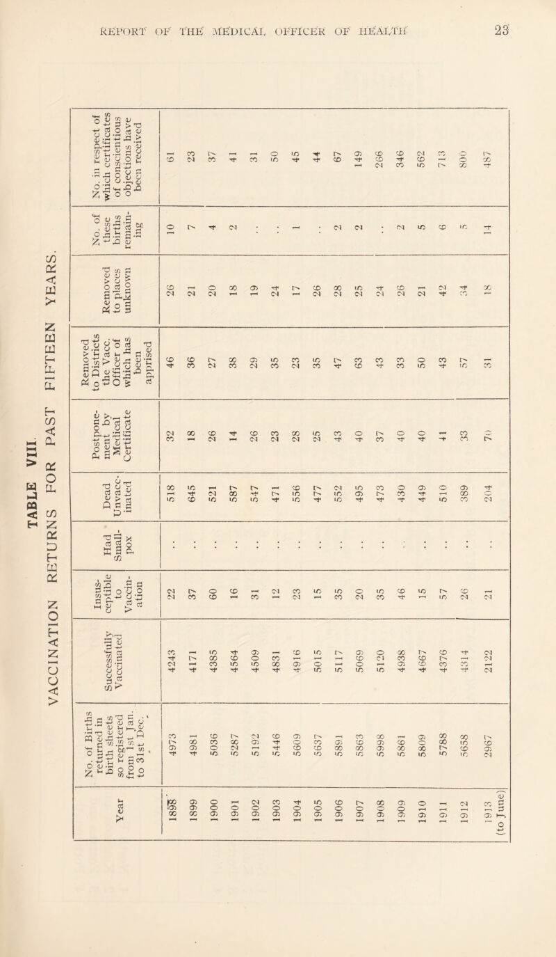 TABLE VIII. VACCINATION RETURNS FOR PAST FIFTEEN YEARS. F ^ a; ti S > T3 ^ t^ .ii d ^ t—H CO o 1—1 O to rv CD CD CD Da CO o I'' ac oa CO ■rf CO to CD CD CD —4 o 00 F R aj S Da CO lO D' 00 5 F ^ -5 o o o aj si No th( bir rem ir tf) c aj a; > o ca 2 !X> 1-M o 00 (Ti CD 00 to 't CD 1—4 Da 00 a ai <M Da Da Da Da Da CM D1 Da Da CO 1—' a* rs c P<2 1 |l8°S ^ O K.- dJ f-< QJ •»< g.S'^.O'g g ^ S Q y ^2 F & CD CD D' 00 CD ir> CO to i> CO CO CO o CO a—' Tf CO Da CO CN CO Da CO Tf CD Tf CO to to X o5o ^ ca ' a^ C j2 ca aa O c3 o Da 00 CD CD CO 00 to CO O r>* o o 1-^ CO Post meni Mec Certi CO Da Da Da Da Da CO *1* CO l> rr-f ^ F 00 lO 1*^ i> CD t> Da to CO o <D o CD ca ca ^ Tj< Da 00 i> to to <D I> CO T-H 00 o Q c 2 m CD to to to to to 't' to CO Da 1 ca aa o ffi a a. tn 1 y ' sS .as O aj O (N o CD 1-H CM CO to to O to CD to D' M ^ ^ aa CM CO CD CO Da CO Da CO to Da Da F''21 d 'ts aa CO 1—< to CD T-H CD to CD o GO CD Da in CTJ 5 <V Ti rt' CO CD O CO 1—1 1—4 1—4 CD ea CO CD t> —4 Da oa f-M CO to to 00 CD o 1-^ o 1-H CD CD CO CO F—4 ^ CJ ^ t> 'a* Tf Tt^ to to to to -f Da an tr t/5 ^ C • ' t3 M Qj c:j o t;-'^ a; iP PEa; —< rn aj a; n CQ R r2 ta ^ ^ y 00 .S +J CO r-l CD CM CD CD a—4 CO 00 1-H CD 00 00 00 CO 00 CD O CO CD CD D CD c-^ 00 to CD C ^ hfi’~' t/} . CD CD o Da 1—) CD CD 00 00 CD 00 00 CD CD o aj ^ o _ i<o •“ w 4:3 -r}* to to to to to t/a to to «jO ic to to 'C Da V Year a> o CM CO to CD 00 CD o r—< CO CJ o> o O O o o o o o o O 1—4 2 00 oc O) CD (D CD CD CD CD CD <D D. (D Cj CD CD 1—1 r-H 1-< f— 1^ 1—« 1—< 1^