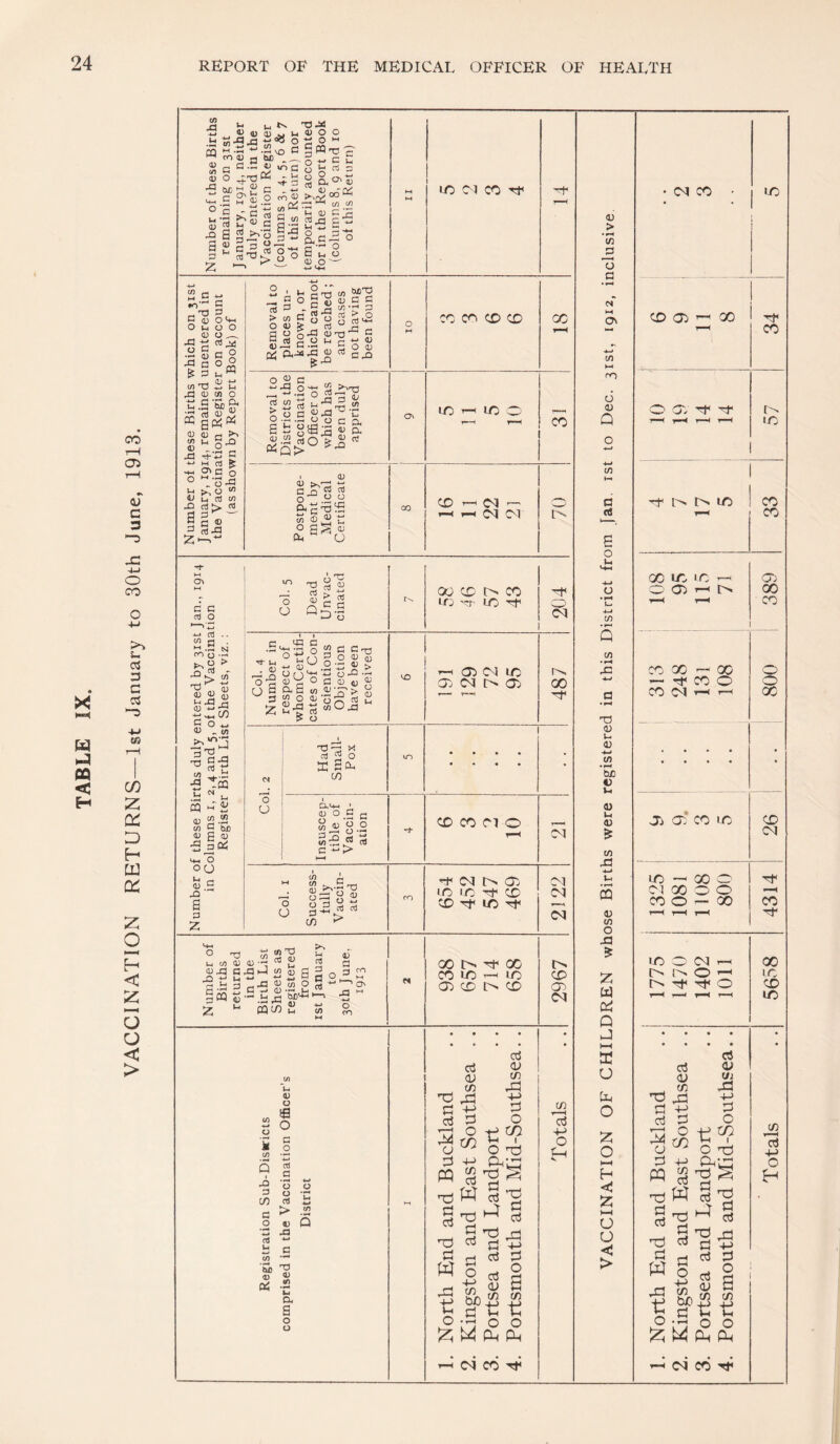 X m < H 00 tH 05 (U c 3 o CO u C3 3 G 3 >-o ea C/3 Z 0^ D H ct: z o H < Z o o < > CA *9 U 5 0) CO 0) w o l-l ID -O a 3 2: « a “ i-< 05-^ J3 O 2 •3 .52 ^ C cn 4) rt biC C C! — 4J IT) C ^ g ; <D a .S w aj .2 CO - •H c OT nJ d q a i-s 4) a q 8 o 4) o o § W'd q = -q ’-H (/) (rt 'm <u c;S dxl o ■ a-*- §,(3-3 o a u, o 4J O '—' lO M CO rf c d O '<H o o o rt jsj C ° u ^ OJ '»-• CO C'q O ii - aJ ■a o G —< (U S ° G tfl'd - ., d3 4) tfl O t:.S wg- <D 4) r< tn q 43 4) -.2 ^ d *-• 2 -t-* M rt K '*-' S' ® o O ^ in Jr: >>2 ” V u in 43 qh» rt G ^43 z—.■“ M 0\ c c cd O -*-* cd . • CO rt CO o « w m a; 4> 2 4) l-l 43 rt CD -M ^ ■d'+H ^ a G G _ tn -3 G43 ^ rt - T£ t- Cfl tn G ‘bjo a G 5i5C to 43 u s CD (/) D O 0(J 4j G 43 a d z O •‘rt r/1 ^ c3 (_, to 0) 03 -r; ^ 2i 03 Jd G^M to a; G (O -*-* l_l 4-1 4-* '^l-id^43Gl^O g£^s 2; ^ — pG 03 c/) 2 u cd D G q m tn O CO 00 I> 00 CO lo c-( lO 05 CD t> CD k in i-i <v a ifl o c o 0) a o o 43 d C/3 rt G ^ O 4) •n 43 rt  1- <-■ Q tkO ® 4} (5 -2 b4 ex a o u aS <v (T) cg; G TiJ G cj Vh o W 03 nzl G G -d G w G CD (/) cG 4-> G O C/3 I ^ 2 G nO G G G O G h4 ’t3 G G Wh O CAl ijC G tJ O ’14 G G G O a (/) o :Z W Ph Ph Removal to places un¬ known, or which cannot be reached; and cases not having been found o CO X X X X ! Removal to Districts the Vaccination Officer of which has been duly apprised o\ LO *-0 O' 1 ■! X Postpone¬ ment by Medical Certificate cc X T-^ ca 4-. t—< >-H D1 o Col. 5 Dead Unvac¬ cinated X X O X X X G^ G O <01 Col. 4 Number in respect of whomCertifi- cates of Con¬ scientious Objection have been received to 4-H 05 C<i X Xv C<l l> 05 •— T—< 487 o U Had Small- Pox vn • * • • • • • « • ! Insuscep¬ tible of Vaccin¬ ation G X X 01 o ?i Col. I Success¬ fully Vaccin¬ ated fO G- iM I> 05 X X Th X X G* X Gi 2122 <N CO CD cn> c/i 4-> o H 0) > tn 13 G M M a\ 4-» to M rn 6 0) Q a ca u • pH U 4-i (/) • Pi4 Q C/3 • pH x: T3 «D u 03 HpH (/) • pH W) V u o Ui (U in 43 H-* • pH CQ <u (/) o 43 z w g; Q J G o tl o z o HH H Z O O <J > (M CO to CD 05 00 O 05 G< CO 1/5 G* l-^N l> 1/5 CO CO 00 ic IC T-I O 05 CO 'X X G X O CO I'H r-4 05 X X o o X 05 05 X X X CN X —' X o O] X o o X O I— X G* X G* X O O'! 4—1 t> O ' G^ G* O X 1C X X G <V G GO +-> G ^ CO G nd G G G <V Ui X\ 4-> G O X I nd pp X! G G ■Tj G W G3 O :z 4-> m G W X G G O X <ij X G G G G h4 X G G g +J o H G O a tn t: W Ph piH G G U O (M X G<