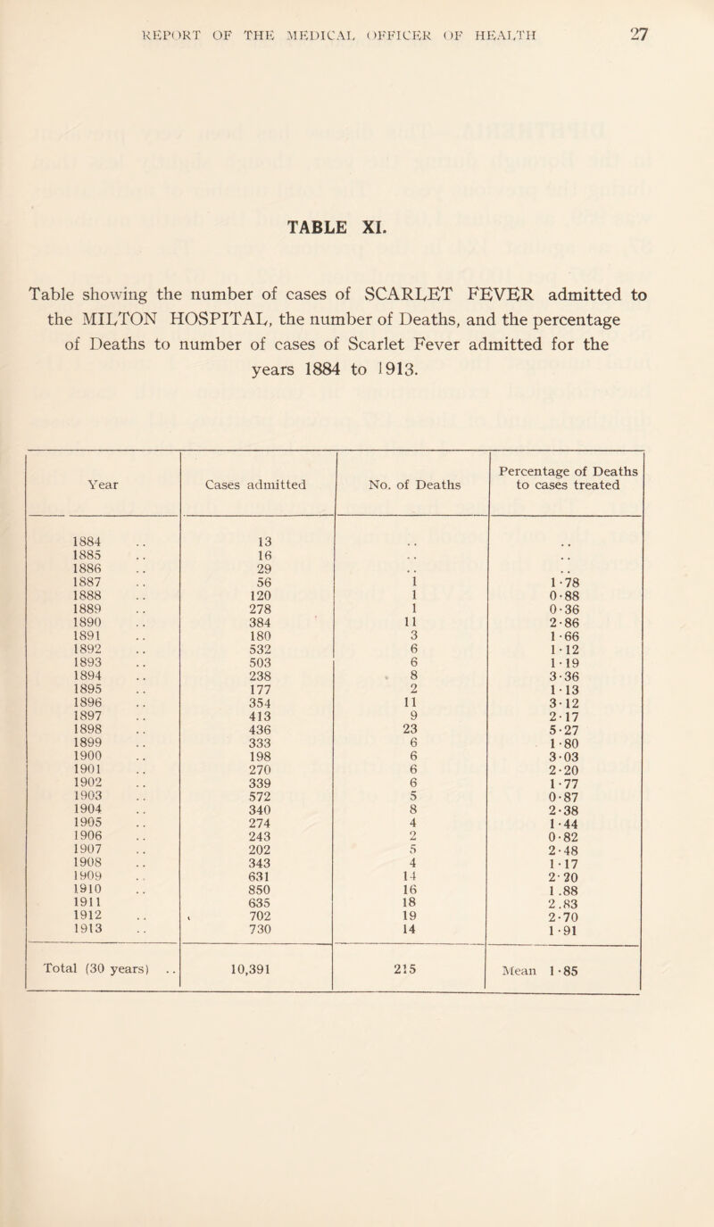 TABLE XL Table showing the number of cases of SCARLET FEVER admitted to the MILTON HOSPITAL, the number of Deaths, and the percentage of Deaths to number of cases of Scarlet Fever admitted for the years 1884 to 1913. Year Cases admitted No. of Deaths Percentage of Deaths to cases treated 1884 13 1885 16 , , 1886 29 , , 1887 56 1 1-78 1888 120 1 0-88 1889 278 1 0-36 1890 384 11 2-86 1891 180 3 1 -66 1892 532 6 1-12 1893 503 6 1-19 1894 238 8 3-36 1895 177 2 1-13 1896 354 11 3*12 1897 413 9 2-17 1898 436 23 5*27 1899 333 6 1-80 1900 198 6 3-03 1901 270 6 2*20 1902 339 6 1-77 1903 572 5 0*87 1904 340 8 2-38 1905 274 4 1-44 1906 243 2 0-82 1907 202 5 2*48 1908 343 4 1-17 1909 631 14 2-20 1910 850 16 1 .88 1911 635 18 2.83 1912 . 702 19 2-70 1913 730 14 1 -91
