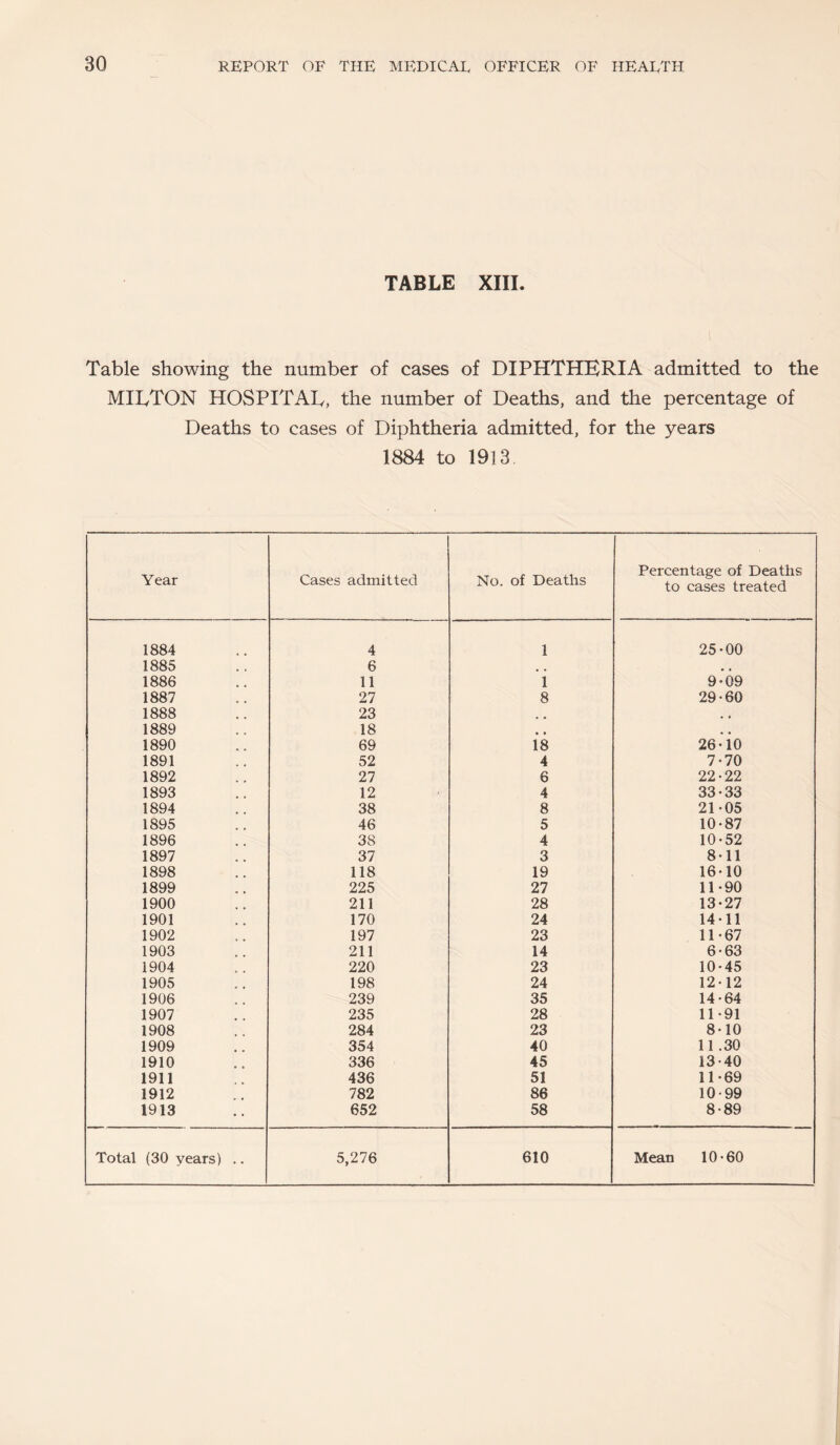 TABLE XIII. Table showing the number of cases of DIPHTHERIA admitted to the MILTON HOSPITAL, the number of Deaths, and the percentage of Deaths to cases of Diphtheria admitted, for the years 1884 to 1913 Year Cases admitted No. of Deaths Percentage of Deaths to cases treated 1884 4 1 25-00 1885 6 1886 11 1 9-09 1887 27 8 29-60 1888 23 • • , , 1889 18 • • 1890 69 18 26-10 1891 52 4 7-70 1892 27 6 22-22 1893 12 4 33-33 1894 38 8 21-05 1895 46 5 10-87 1896 38 4 10-52 1897 37 3 8-11 1898 118 19 16-10 1899 225 27 11-90 1900 211 28 13-27 1901 170 24 14-11 1902 197 23 11-67 1903 211 14 6-63 1904 220 23 10-45 1905 198 24 12-12 1906 239 35 14-64 1907 235 28 11-91 1908 284 23 8-10 1909 354 40 11.30 1910 336 45 13-40 1911 436 51 11-69 1912 782 86 10-99 1913 652 58 8-89
