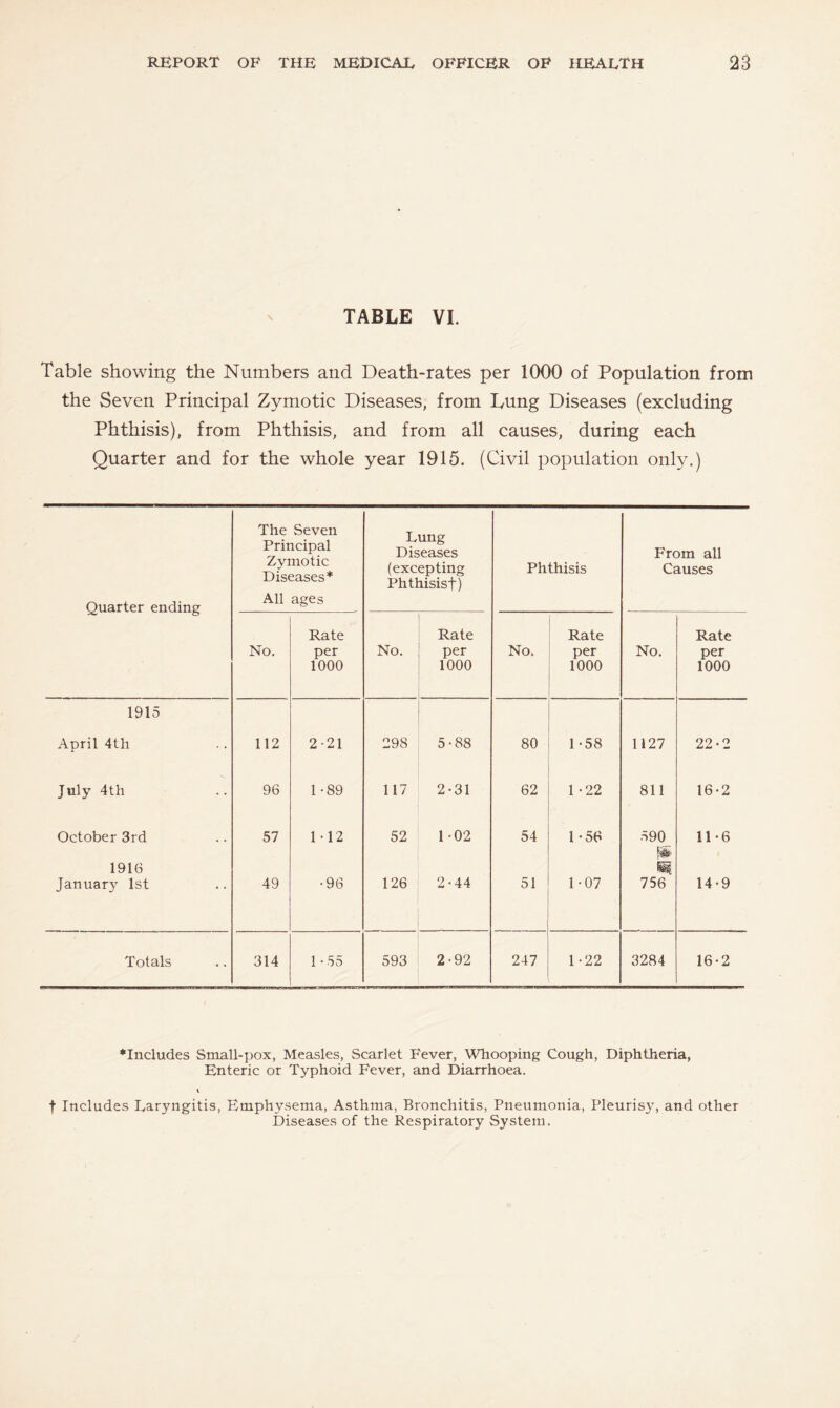 TABLE VI. Table showing the Numbers and Death-rates per 1000 of Population from the Seven Principal Zymotic Diseases, from Lung Diseases (excluding Phthisis), from Phthisis, and from all causes, during each Quarter and for the whole year 1915. (Civil population only.) Quarter ending The Seven Principal Zymotic Diseases* All ages Lung Diseases (excepting Phthisisf) Phthisis From all Causes No. Rate per 1000 No. Rate per 1000 No. Rate per 1000 No. Rate per 1000 1915 April 4th 112 2 21 298 5-88 80 1-58 1127 22-2 July 4th 96 1 -89 117 2-31 62 1-22 811 16-2 October 3rd 57 112 52 1 -02 54 1-56 590 11*6 1916 January 1st 49 •96 126 2-44 51 1-07 756 14-9 Totals 314 1 * 55 593 2-92 247 1-22 3284 16-2 ♦Includes Small-pox, Measles, Scarlet Fever, Whooping Cough, Diphtheria, Enteric or Typhoid Fever, and Diarrhoea. f Includes Laryngitis, Emphysema, Asthma, Bronchitis, Pneumonia, Pleurisy, and other Diseases of the Respiratory System.