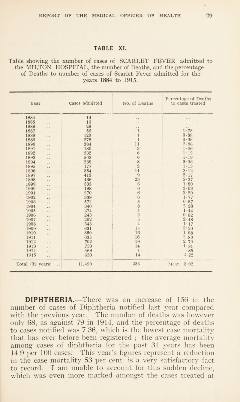 TABLE XI. Table showing the number of cases of SCARLET FEVER admitted to the MILTON HOSPITAL, the number of Deaths, and the percentage of Deaths to number of cases of Scarlet Fever admitted for the years 1884 to 1915. 1 Year Cases admitted No. of Deaths Percentage of Deaths to cases treated 1884 13 .. • • 1885 16 . . • o 1886 29 , , 1887 56 1 1-78 1888 120 1 0-88 1889 278 1 0-36 1890 384 11 2-86 1891 180 3 1-66 1892 532 6 1-12 1893 503 6 1-19 1894 238 8 3-36 1895 177 2 1-13 1896 354 11 3-12 1897 413 9 2-17 1898 436 23 5-27 1899 333 6 1-80 1900 198 6 3-03 1901 270 6 2-20 1902 339 6 1-77 1903 572 5 0-87 1904 340 8 2-38 1905 274 4 1 *44 1906 243 2 0-82 1907 202 5 2-48 1908 343 4 1-17 1909 631 14 2-20 1910 850 16 1 .88 1911 635 18 2.83 1912 702 19 2-70 1913 730 14 1-91 1914 469 4 •85 1915 630 14 2-22 Total (32 years) 11,490 233 Mean 2 • 02 DIPHTHERIA.—There was an increase of 156 in the number of cases of Diphtheria notified last year compared with the previous year. The number of deaths was however only 68, as against 79 in 1914, and the percentage of deaths to cases notified was 7.36, which is the lowest case mortality that has ever before been registered ; the average mortality among cases of diphtheria for the past 31 years has been 14.9 per 100 cases. This year’s figures represent a reduction in the case mortality 53 per cent, is a very satisfactory fact to record. I am unable to account for this sudden decline, which was even more marked amongst the cases treated at