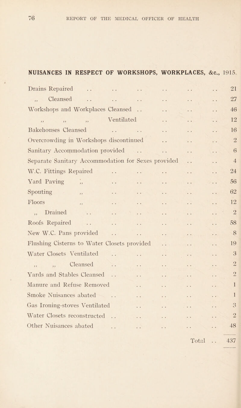 NUISANCES IN RESPECT OF WORKSHOPS, WORKPLACES, &c., Drains Repaired ,, Cleansed Workshops and Workplaces Cleansed . . ,, ,, „ Ventilated Bakehouses Cleansed Overcrowding in Workshops discontinued Sanitary Accommodation provided Separate Sanitary Accommodation for Sexes provided W.C. Fittings Repaired Yard Paving Spouting Floors ,, Drained Roofs Repaired New W.C. Pans provided Flushing Cisterns to Water Closets provided Water Closets Ventilated ,, ,, Cleansed Yards and Stables Cleansed Manure and Refuse Removed Smoke Nuisances abated Gas Ironing-stoves Ventilated Water Closets reconstructed Other Nuisances abated 1915. 21 27 46 12 16 2 6 4 24 56 62 12 2 58 8 19 3 2 1 1 3 2 48