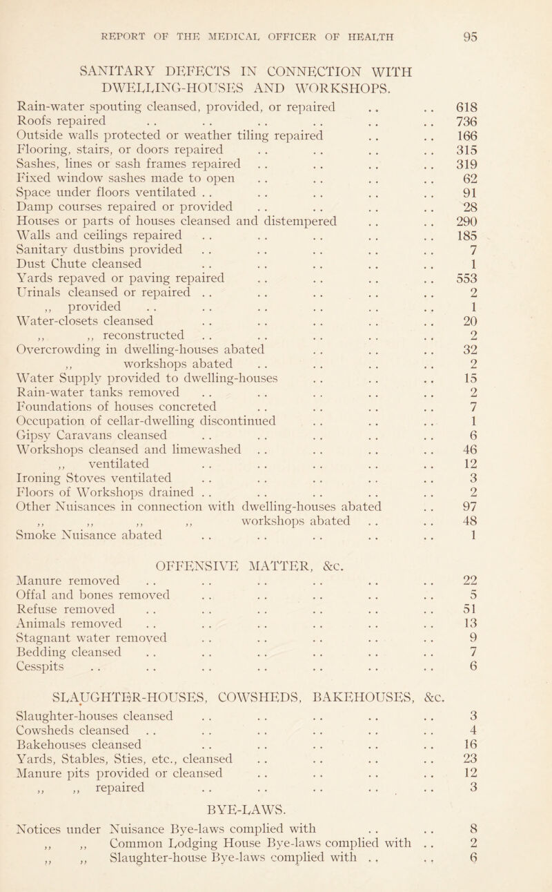 SANITARY DEFECTS IN CONNECTION WITH DWEEEING-HOUSES AND WORKSHOPS. Rain-water spouting cleansed, provided, or repaired . 0 . . 618 Roofs repaired . . . . . . . . . . . . 736 Outside walls protected or weather tiling repaired . . . . 166 Flooring, stairs, or doors repaired . . . . . . . . 315 Sashes, lines or sash frames repaired . . . . . . . . 319 Fixed window sashes made to open . . . . . . . . 62 Space under floors ventilated . . . . . . . . . . 91 Damp courses repaired or provided . . . . . . . . 28 Houses or parts of houses cleansed and distempered . . . . 290 Walls and ceilings repaired . . . . . . . . . . 185 Sanitary dustbins provided . . . . . . . . . . 7 Dust Chute cleansed . . . . . . . . . . 1 Yards repaved or paving repaired . . . . . . . . 553 Urinals cleansed or repaired . . . . . . . . . . 2 ,, provided . . . . . . . . . . . . 1 Water-closets cleansed . . . . . . . . . . 20 ,, ,, reconstructed . . . . . . . . . . 2 Overcrowding in dwelling-houses abated . . . . . . 32 ,, workshops abated . . . . . . . . 2 Water Supply provided to dwelling-houses . . . . . . 15 Rain-water tanks removed . . . . . . . . . . 2 Foundations of houses concreted . . . . . . . . 7 Occupation of cellar-dwelling discontinued . . . . . . 1 Gipsy Caravans cleansed . . . . . . . . . . 6 Workshops cleansed and limewashed . . . . . . . . 46 ,, ventilated . . . . . . . . . . 12 Ironing Stoves ventilated . . . . . . . . . . 3 Floors of Workshops drained . . . . . . . . . . 2 Other Nuisances in connection with dwelling-houses abated . . 97 ,, ,, ,, ,, workshops abated . . . . 48 vSmoke Nuisance abated . . . . . . . . .. 1 OFFENSIVE MATTER, &c. Manure removed . . . . . . . . . . . . 22 Offal and bones removed . . . . . . . . . . 5 Refuse removed . . . . . . . . . . . . 51 Animals removed . . . . . . . . . . . . 13 Stagnant water removed . . . . . . . . . . 9 Bedding cleansed . . . . . . . . . . . . 7 Cesspits . . . . . . . . . . . . . . 6 SEAUGHTER-HOUSES, COWSHEDS, BAKEHOUSES, &c. vSlaughter-houses cleansed . . . . . . . . . . 3 Cowsheds cleansed . . . . . . . . . . . . 4 Bakehouses cleansed . . . . . . . . . . 16 Yards, Stables, Sties, etc., cleansed . . .. . . .. 23 Manure pits provided or cleansed . . . . . . . . 12 ,, ,, repaired . . . . . . . . .. 3 BYE-UAWS. Notices under Nuisance Bye-laws complied with . . . . 8 ,, ,, Common Bodging House Bye-laws complied with . . 2 ,, ,, Slaughter-house Bye-laws complied with . . . , 6