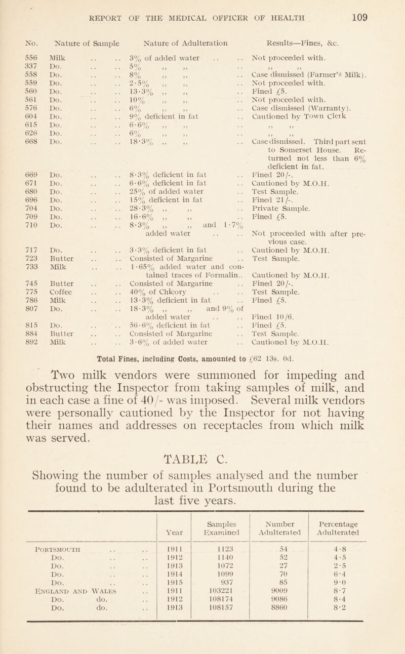 No. Nature of Sample Nature of Adulteration Results—Fines, &c. 556 Milk 3% of added water Not proceeded with. 337 Do. 6 % ,, >, 558 Do. 6% >) ; > Case dismissed (Farmer’s Milk). 559 Do. 9 • S0/  ° /o > > 1) Not proceeded with. 560 Do. 13-3% „ Fined £5. 561 Do. 10% „ Not proceeded with. 576 Do. 6°/ /O ) > > > Case dismissed (Warranty). 604 Do. 9% deficient in fat Cautioned by Town Clerk 615 Do. 6-6% ? ? > > 626 Do. ao/ u /o >> > > ? 5 5 ) 668 Do. 1 8 • S0/ 1 ° ° /O > > ? > Case dismissed. Third part sent to Somerset House. Re¬ turned not less than 6% deficient in fat. 669 Do. 8-3% deficient in fat Fined 20/-. 671 Do. 6-6% deficient in fat Cautioned by M.O.H. 680 Do. 25% of added water Test Sample. 696 Do. 15% deficient in fat Fined 21 /-. 704 Do. 28-3% „ Private Sample. 709 Do. 16-6% ,, ,, Fined f5. 710 Do. 8-3% „ ,, and 1-7% added water Not proceeded with after pre¬ vious case. 717 Do. , , 3-3% deficient in fat Cautioned by M.O.H. 723 Butter . . Consisted of Margarine Test Sample. 733 Milk 1-65% added water and con¬ tained traces of Formalin.. Cautioned by M.O.H. 745 Butter . . Consisted of Margarine Fined 20/-. 775 Coffee . . 40% of Chicory Test Sample. 786 Milk , , 13-3% deficient in fat F'ined £5. 807 Do. 18-3% „ ,, and 9% of added water Fined 10/6. 815 Do. . . 56 • 6% deficient in fat Fined £5. 884 Butter . . Consisted of Margarine Test Sample. 892 Milk . . 3 • 6% of added water Cautioned by M.O.H. Total Fines, including Costs, amounted to £62 13s. Od. Two milk vendors were summoned for impeding and obstructing the Inspector from taking samples of milk, and in each case a fine of 40/- was imposed. Several milk vendors were personally cautioned by the Inspector for not having their names and addresses on receptacles from which milk was served. TABLE C. Showing the number of samples analysed and the number found to be adulterated in Portsmouth during the last five years. Year Samples Examined Number Adulterated Percentage Adulterated Portsmouth 1911 1123 54 4-8 Do. 1912 1140 52 4-5 Do. • • . . 1913 1072 27 2-5 Do. 1914 1099 70 6-4 Do. • • . « 1915 937 85 9-0 England and Wales 1911 103221 9009 8-7 Do. do. 1912 108174 9086 8-4 Do. do. 1913 108157 8860 8-2