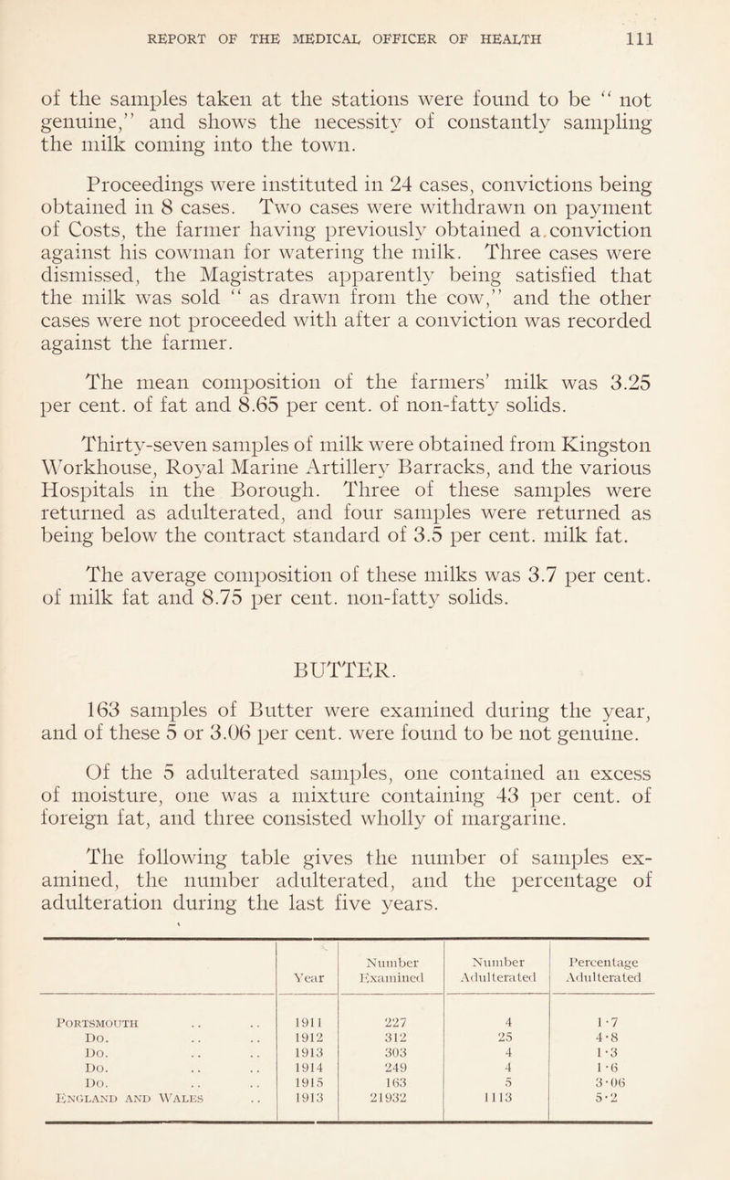 of the samples taken at the stations were found to be “ not genuine/’ and shows the necessity of constantly sampling the milk coming into the town. Proceedings were instituted in 24 cases, convictions being obtained in 8 cases. Two cases were withdrawn on payment of Costs, the farmer having previously obtained a. conviction against his cowman for watering the milk. Three cases were dismissed, the Magistrates apparently being satisfied that the milk was sold “ as drawn from the cow/’ and the other cases were not proceeded with after a conviction was recorded against the farmer. The mean composition of the farmers’ milk was 3.25 per cent, of fat and 8.65 per cent, of non-fatty solids. Thirty-seven samples of milk were obtained from Kingston Workhouse, Royal Marine Artillery Barracks, and the various Hospitals in the Borough. Three of these samples were returned as adulterated, and four samples were returned as being below the contract standard of 3.5 per cent, milk fat. The average composition of these milks was 3.7 per cent, of milk fat and 8.75 per cent, non-fatty solids. BUTTER. 163 samples of Butter were examined during the year, and of these 5 or 3.06 per cent, were found to be not genuine. Of the 5 adulterated samples, one contained an excess of moisture, one was a mixture containing 43 per cent, of foreign fat, and three consisted wholly of margarine. The following table gives the number of samples ex¬ amined, the number adulterated, and the percentage of adulteration during the last five years. Year Number Examined Number Adulterated Percentage Adulterated Portsmouth 1911 227 4 1 -7 Do. 1912 312 25 4-8 Do. 1913 303 4 1 -3 Do. 1914 249 4 1 -6 Do. 1915 163 5 3-06 England and Wales 1913 21932 1113 5-2